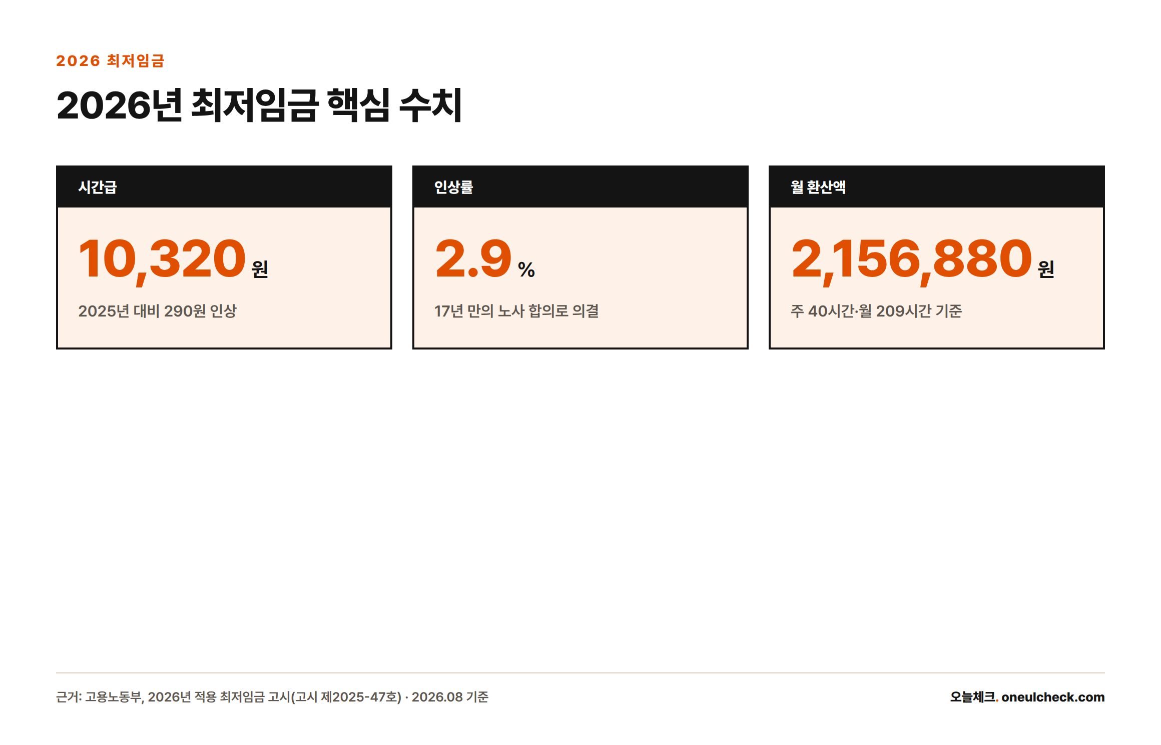 2026년 최저임금은 시간급 10,320원으로 전년 대비 290원(2.9%) 올랐고 월 환산액은 2,156,880원이다.