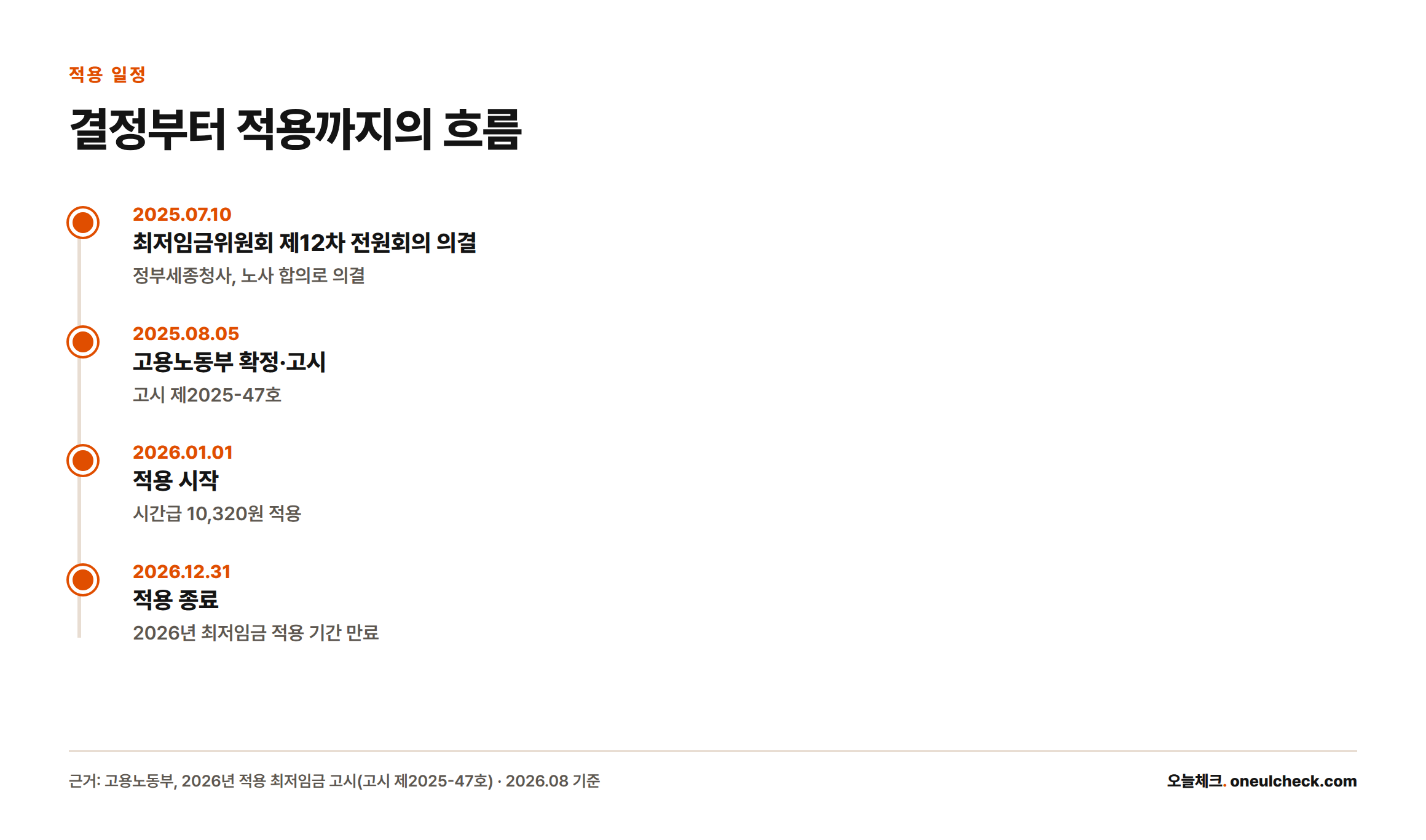 2026년 최저임금은 2025년 7월 10일 의결, 8월 5일 확정·고시됐으며 2026년 1월 1일부터 12월 31일까지 적용된다.