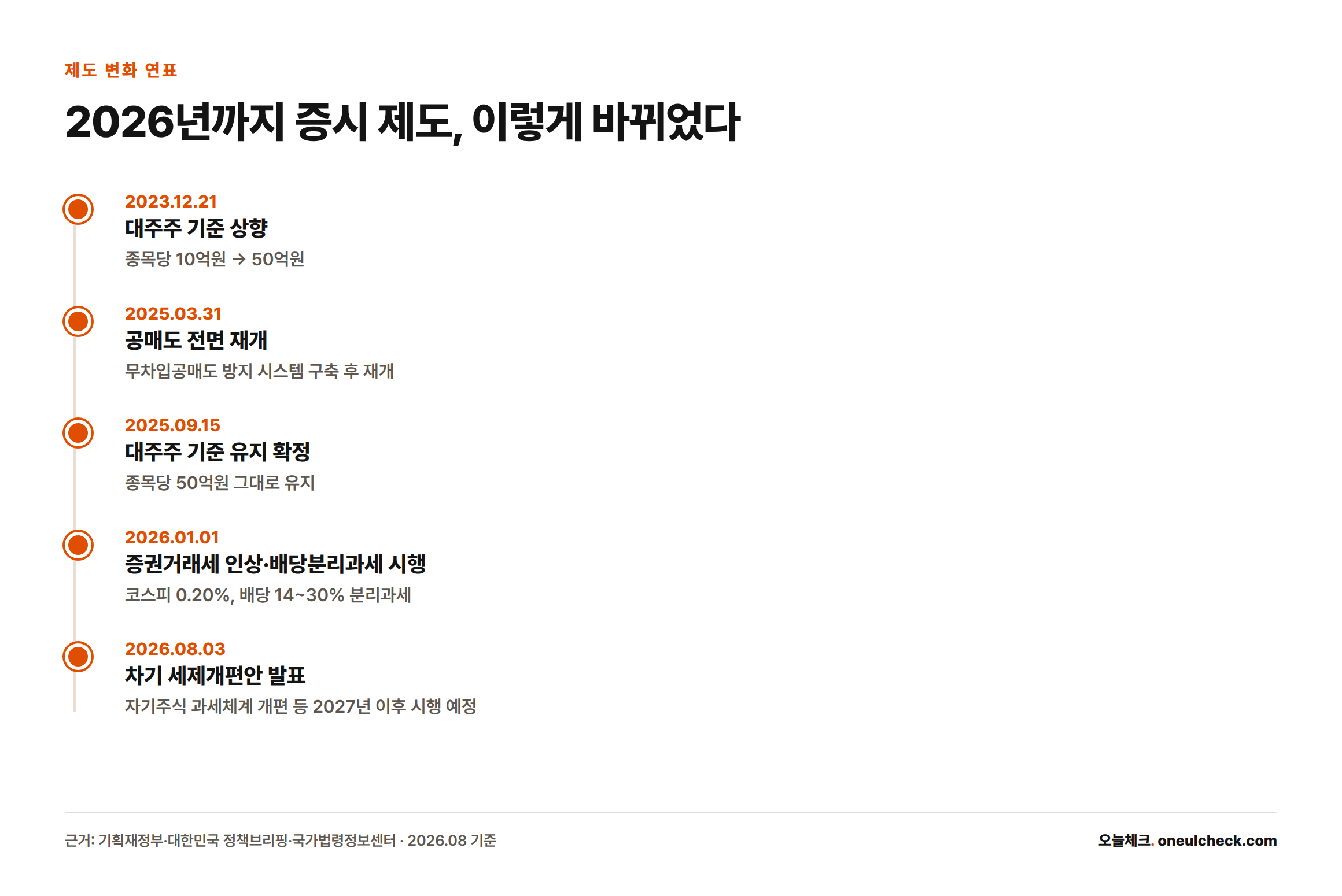 2023년 12월부터 2026년 8월까지 대주주 기준, 공매도, 증권거래세, 배당소득 분리과세 등 주요 제도 변화를 시행일 순으로 나열한 타임라인