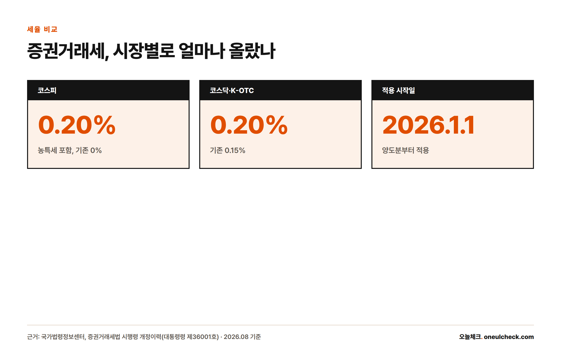 코스피는 농특세 포함 0.20%, 코스닥·K-OTC는 0.20%로 오른 증권거래세율과 2026년 1월 1일 적용 시작일을 보여주는 카드형 그래픽