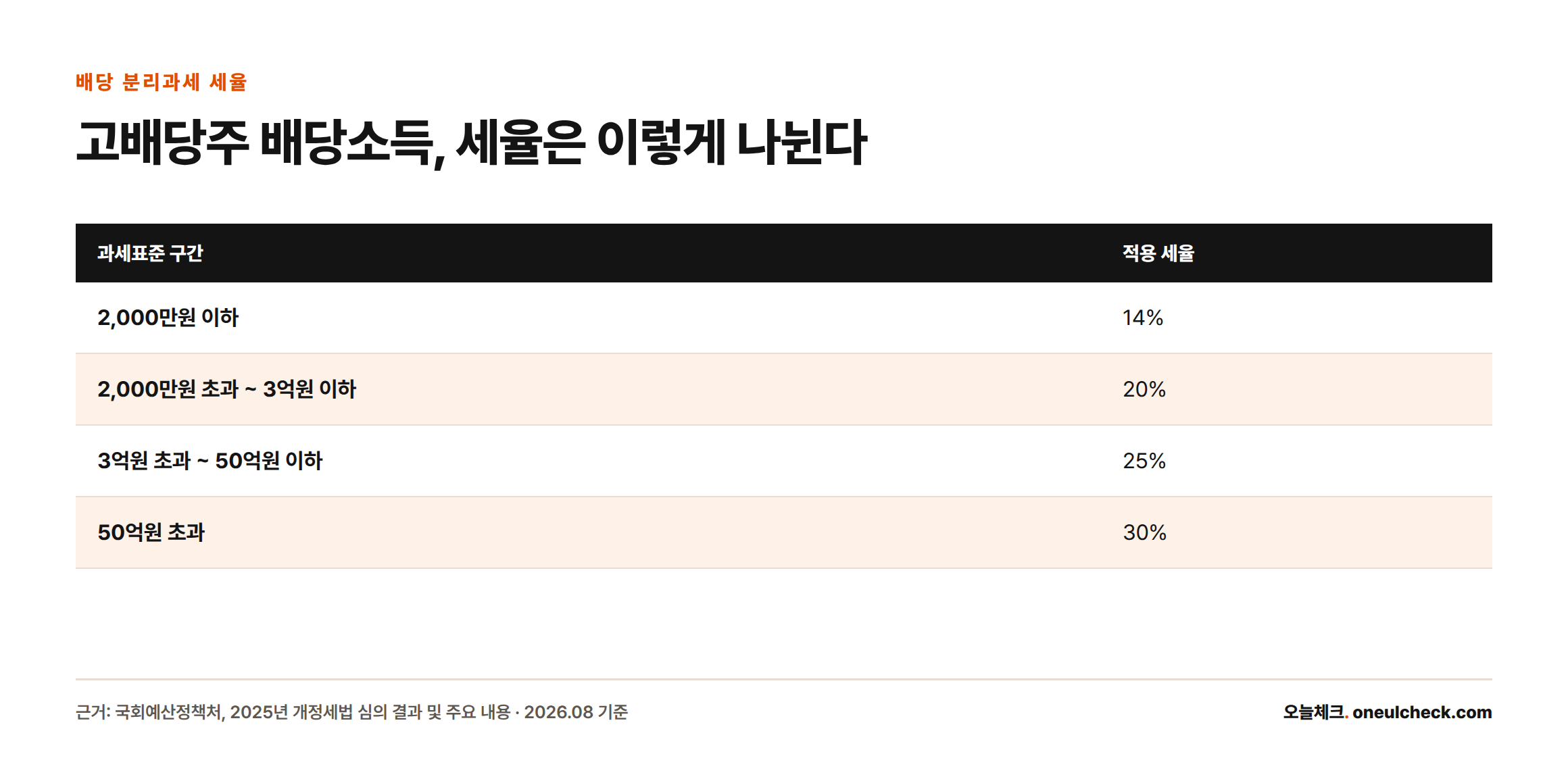 고배당 상장법인 배당소득 분리과세의 과세표준 구간별 세율을 14%, 20%, 25%, 30% 4단계로 나눈 비교표