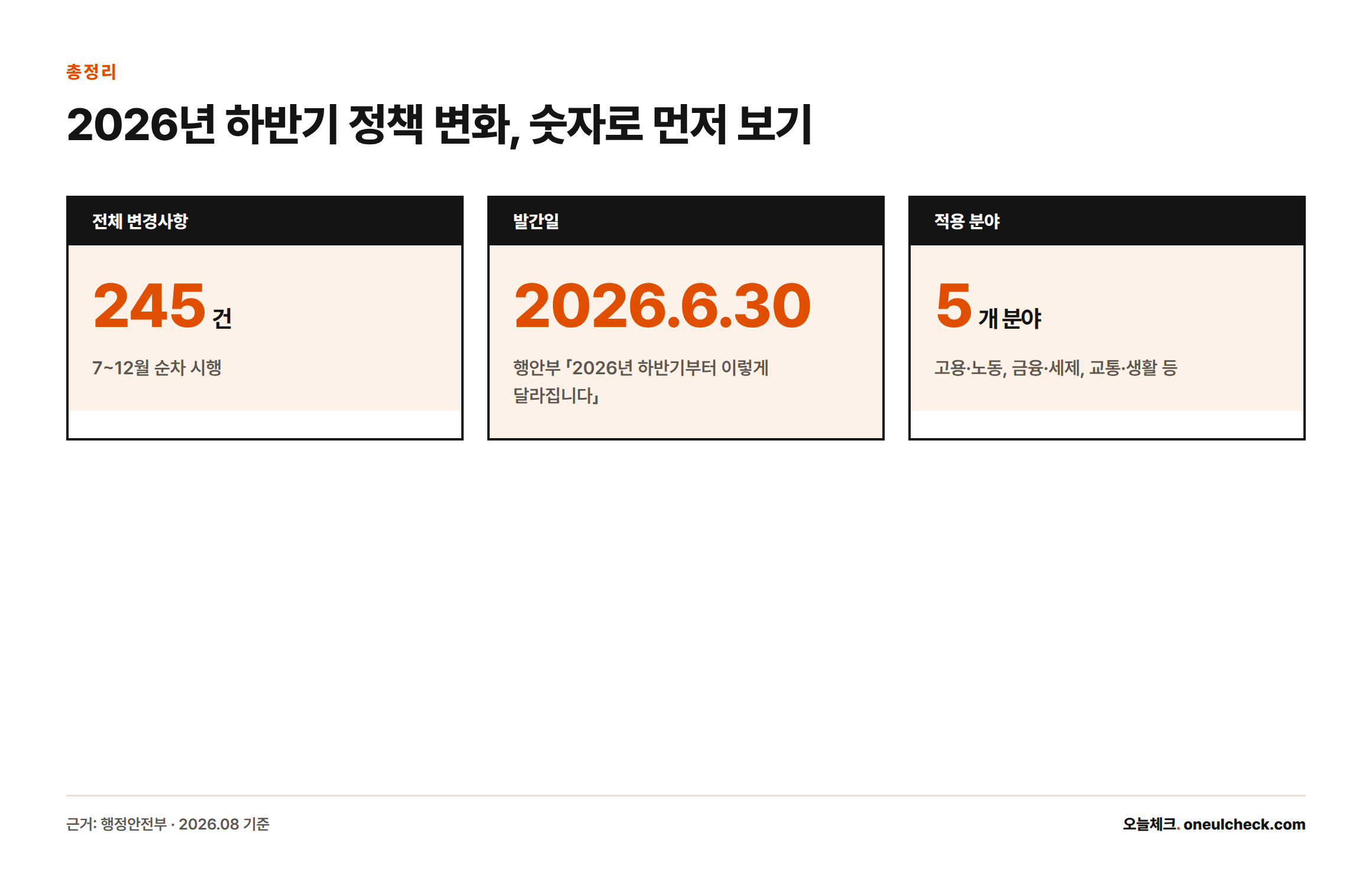 2026년 하반기 정책 변경사항은 총 245건이며 2026년 6월 30일 발간됐고 고용·노동, 금융·세제, 교통·생활 등 5개 분야에 걸쳐 있음을 보여주는 통계 카드