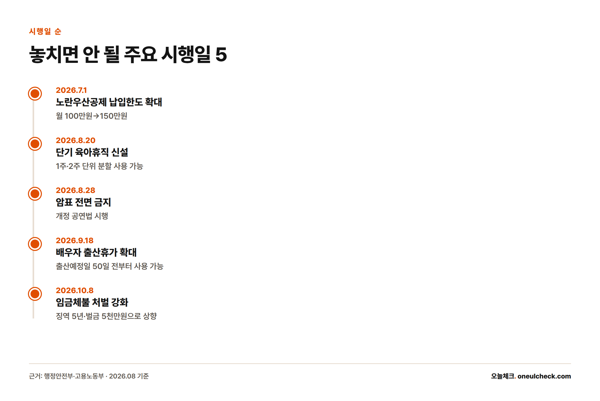 2026년 하반기 시행일 순으로 노란우산공제 한도 확대, 단기 육아휴직 신설, 암표 금지, 배우자 출산휴가 확대, 임금체불 처벌 강화를 표시한 타임라인