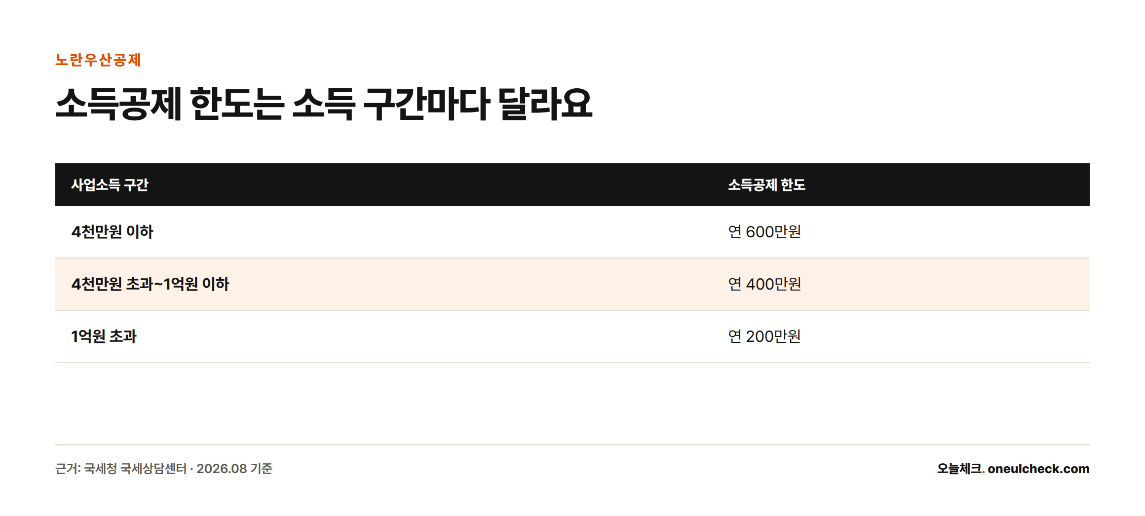 노란우산공제 소득공제 한도는 사업소득 4천만원 이하 연 600만원, 4천만원 초과~1억원 이하 연 400만원, 1억원 초과 연 200만원임을 보여주는 비교표