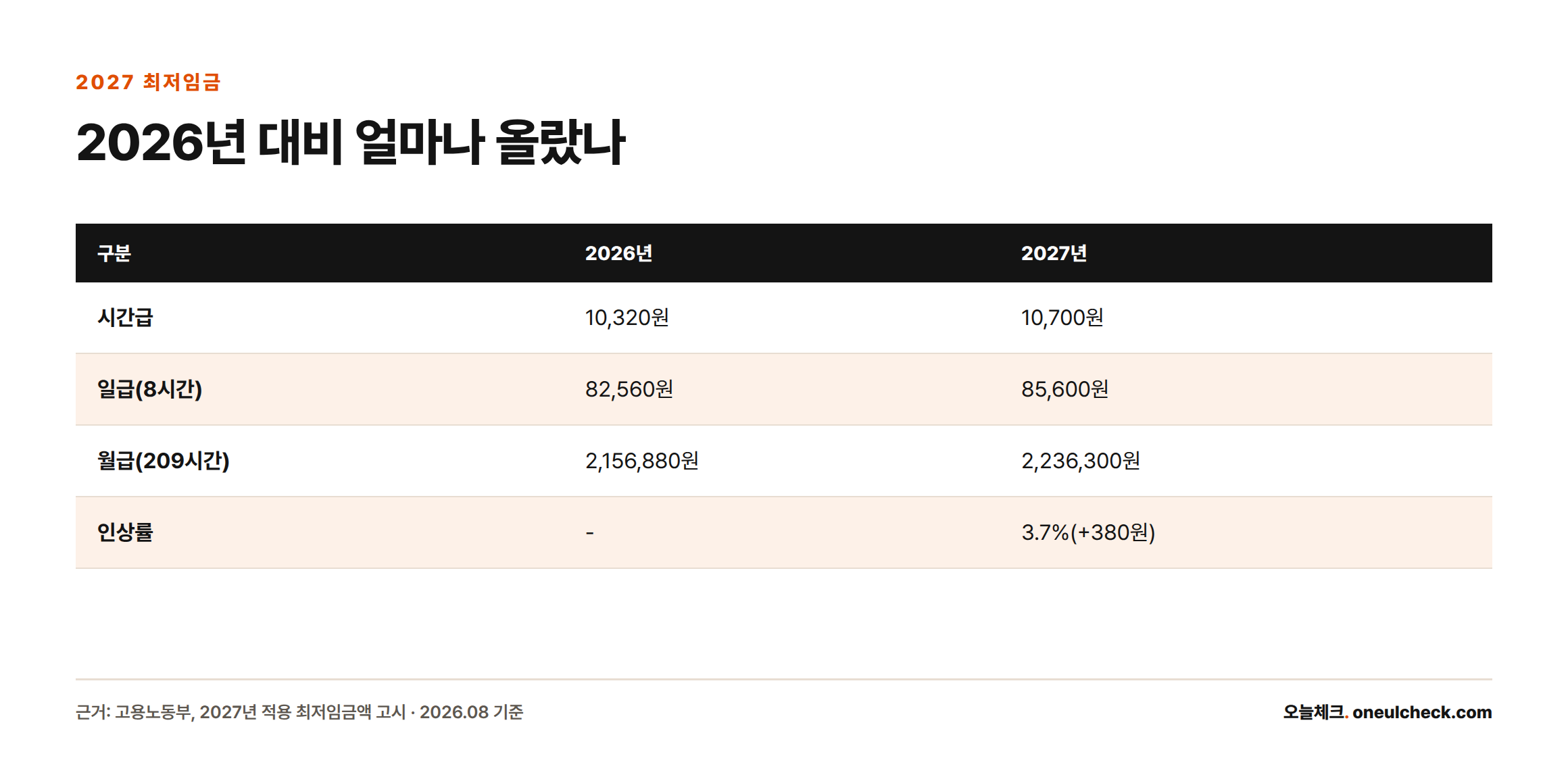 2027년 최저임금은 시간급 10,700원으로 2026년 10,320원보다 380원(3.7%) 올랐다는 내용을 표로 보여준다.