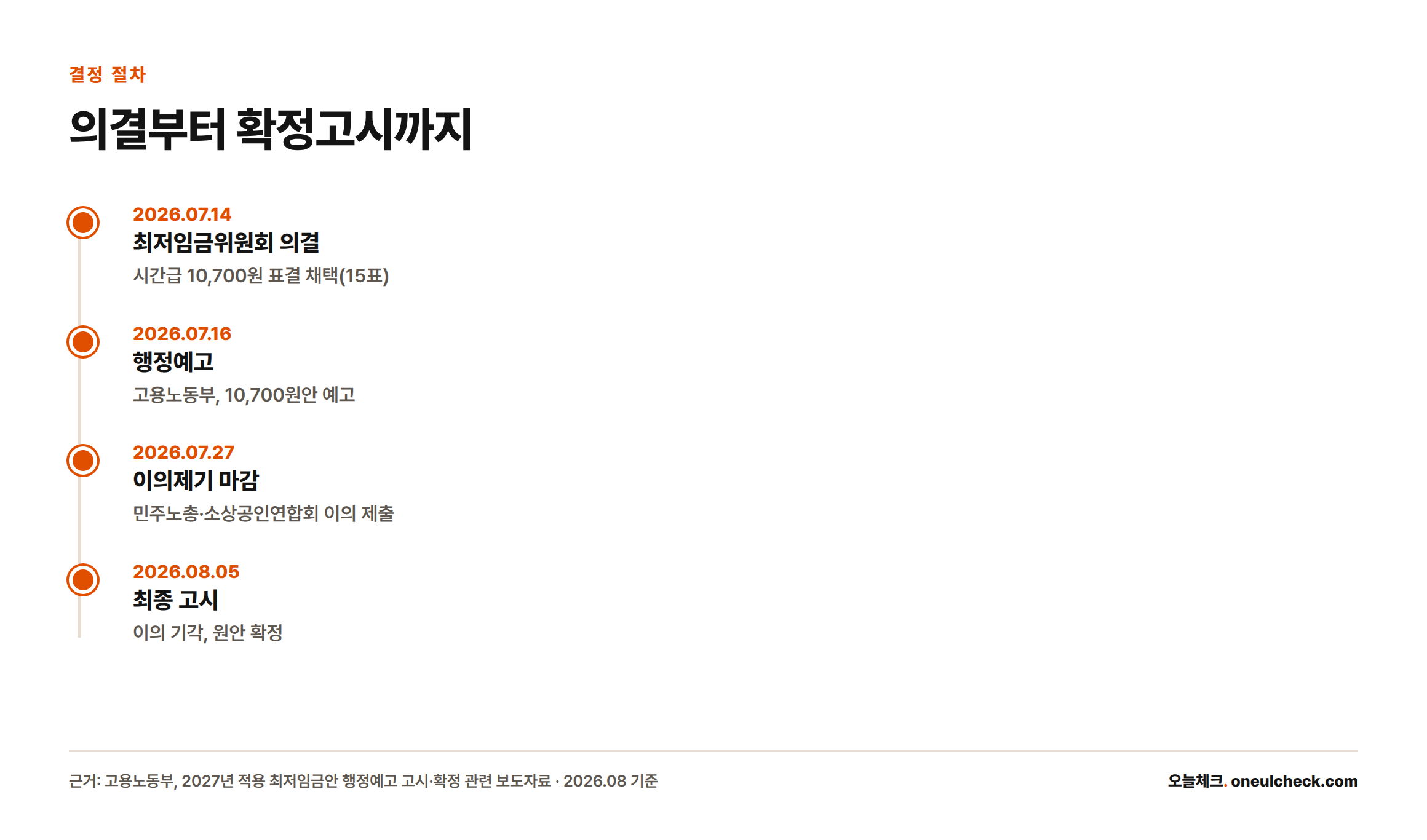 2027년 최저임금은 7월 14일 의결, 7월 16일 행정예고, 7월 27일 이의제기 마감, 8월 5일 최종 고시 순으로 확정됐다.