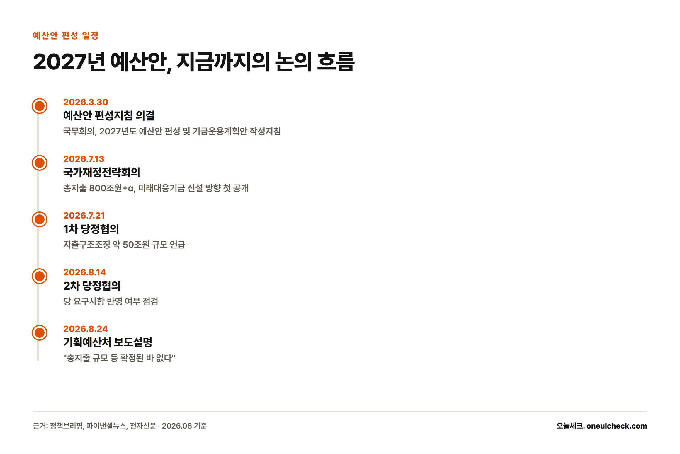 2026년 3월 30일 편성지침 의결부터 8월 24일 기획예산처의 총지출 미확정 보도설명까지 다섯 단계를 보여주는 타임라인