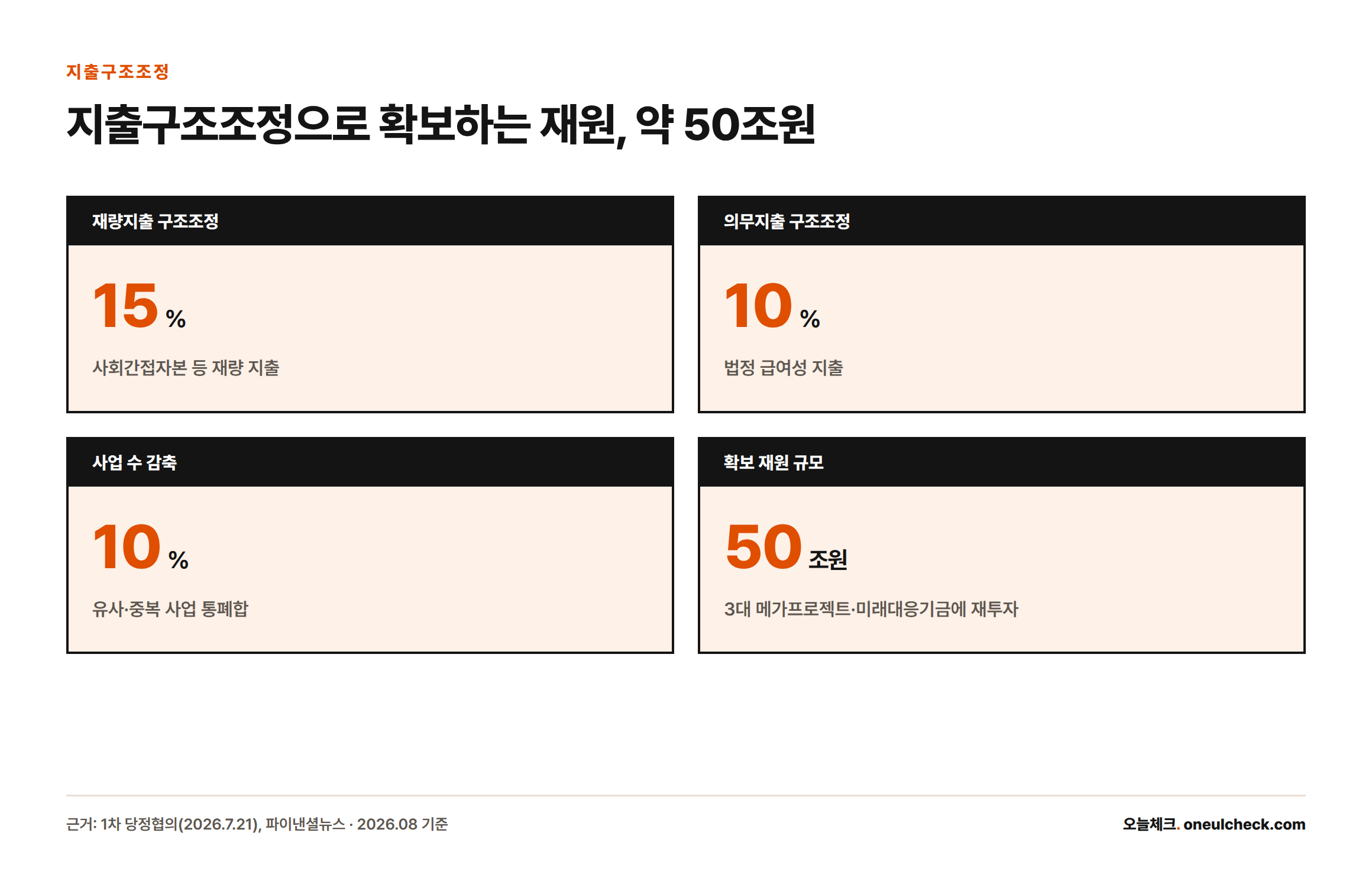 재량지출 15%, 의무지출 10%, 사업 수 10%를 구조조정해 약 50조원의 재원을 확보한다는 목표를 보여주는 카드형 인포그래픽