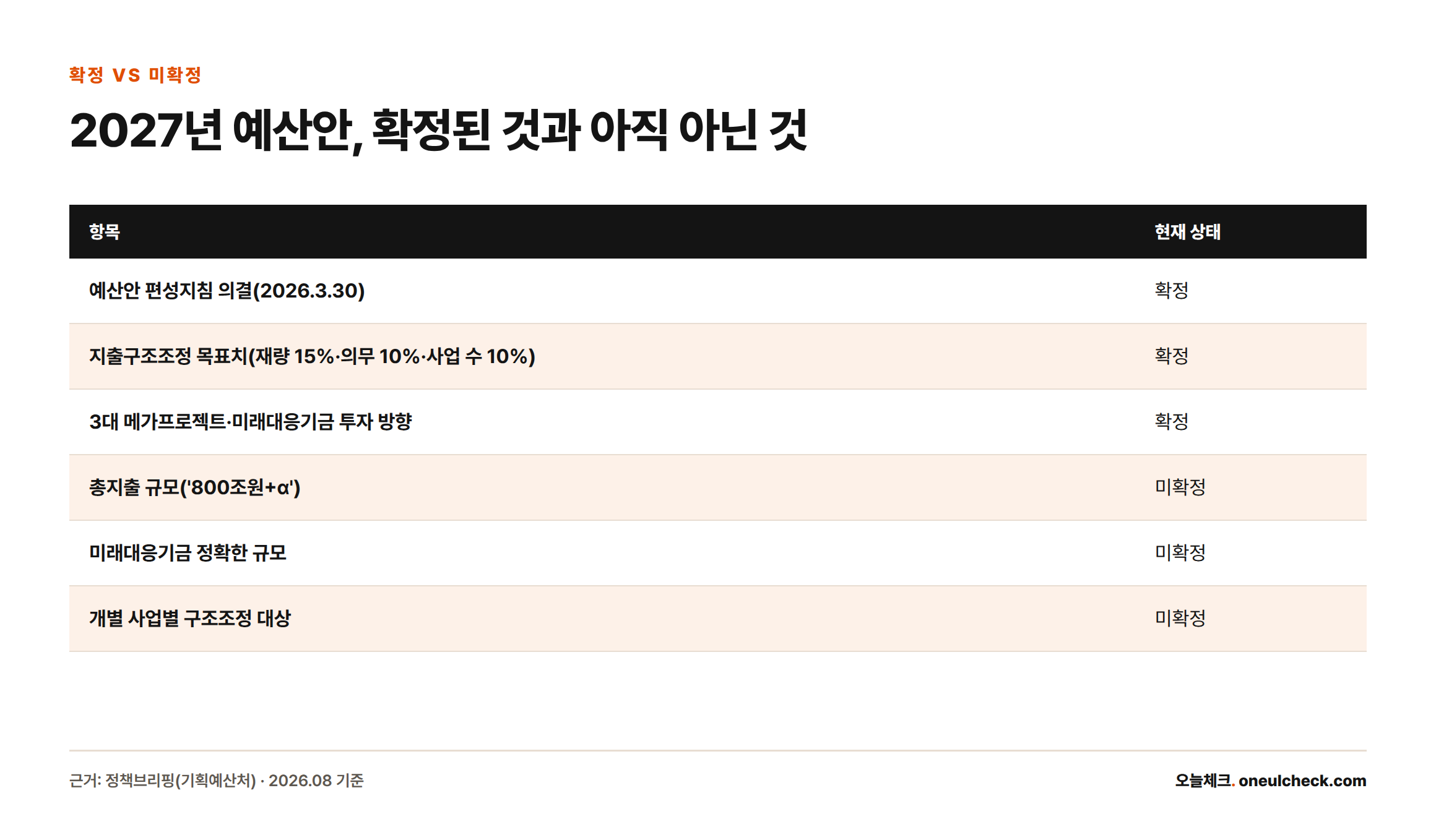 2027년 예산안 중 편성지침, 구조조정 목표치, 메가프로젝트·미래대응기금 투자 방향은 확정됐지만 총지출 규모와 미래대응기금 정확한 규모, 개별 사업 구조조정 대상은 아직 확정되지 않았음을 보여주는 비교표