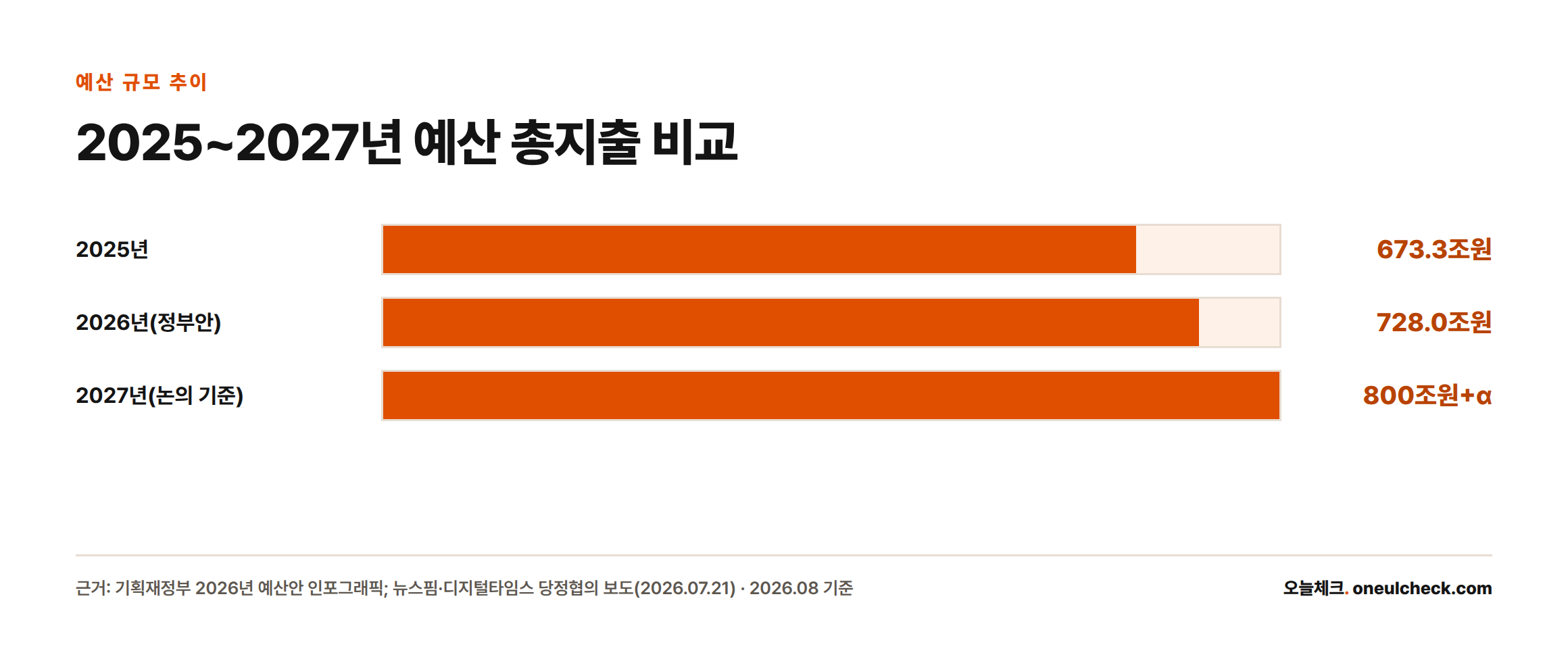 2025년 673.3조원, 2026년 728.0조원, 2027년 800조원+α로 예산 총지출이 매년 늘어나는 추세를 보여주는 막대그래프