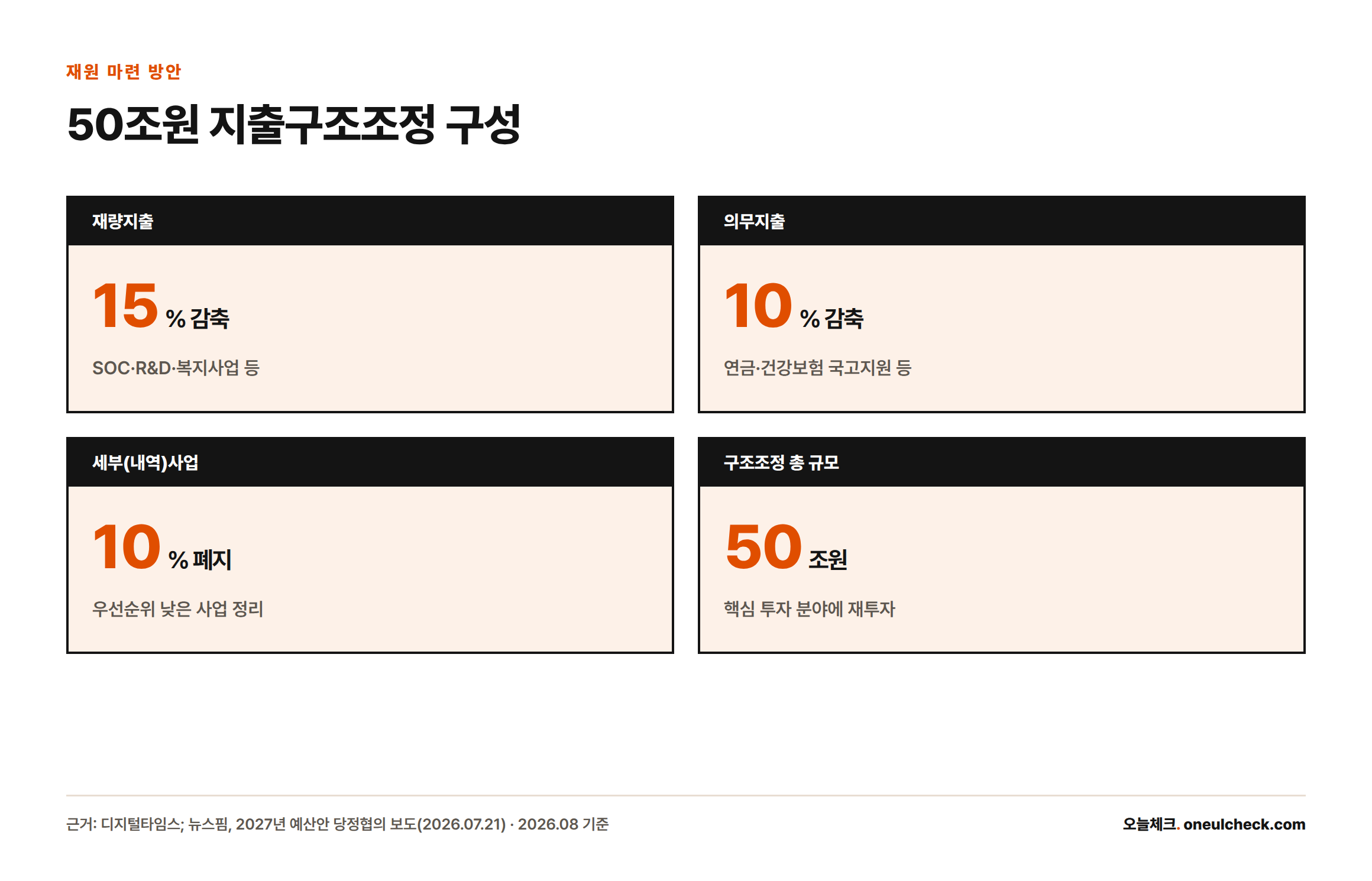 재량지출 15% 감축, 의무지출 10% 감축, 세부사업 10% 폐지를 통해 총 50조원 규모의 지출구조조정을 추진한다는 내용의 카드 그래픽