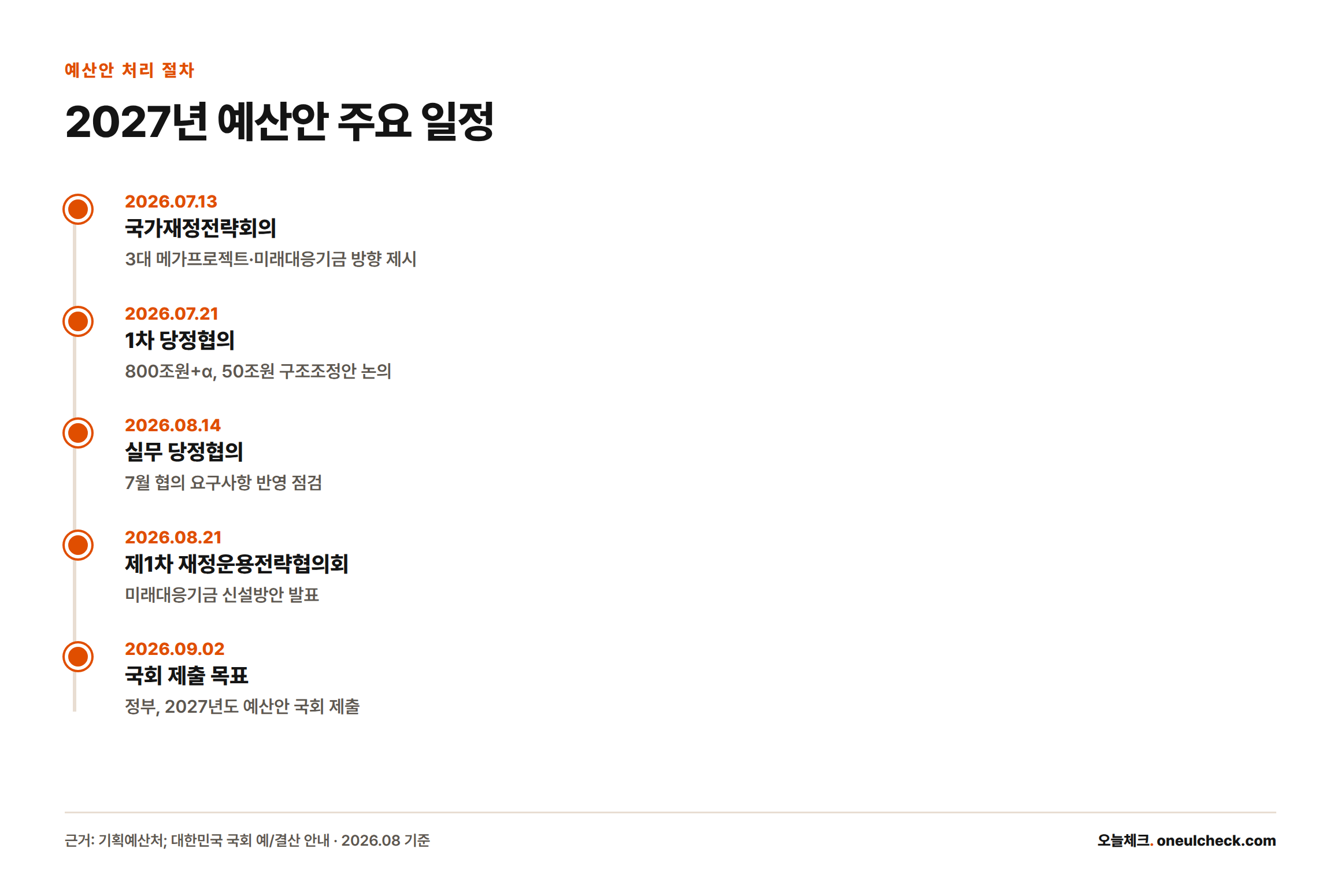 국가재정전략회의부터 국회 제출 목표일까지 2027년 예산안 처리 과정의 주요 일정 5단계를 보여주는 타임라인