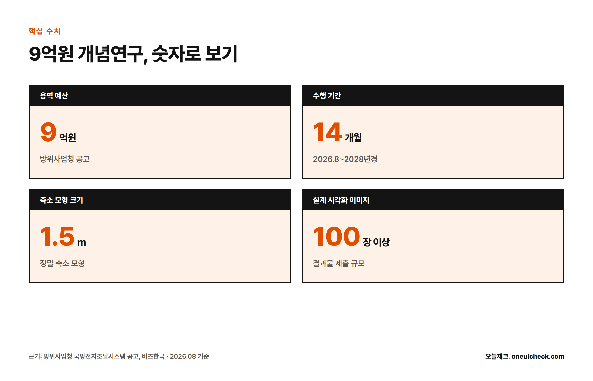 방위사업청이 공고한 한국형 차세대 전투기 개념연구 용역의 예산 9억원, 기간 14개월, 축소모형 1.5m, 설계이미지 100장 이상이라는 수치를 보여주는 카드