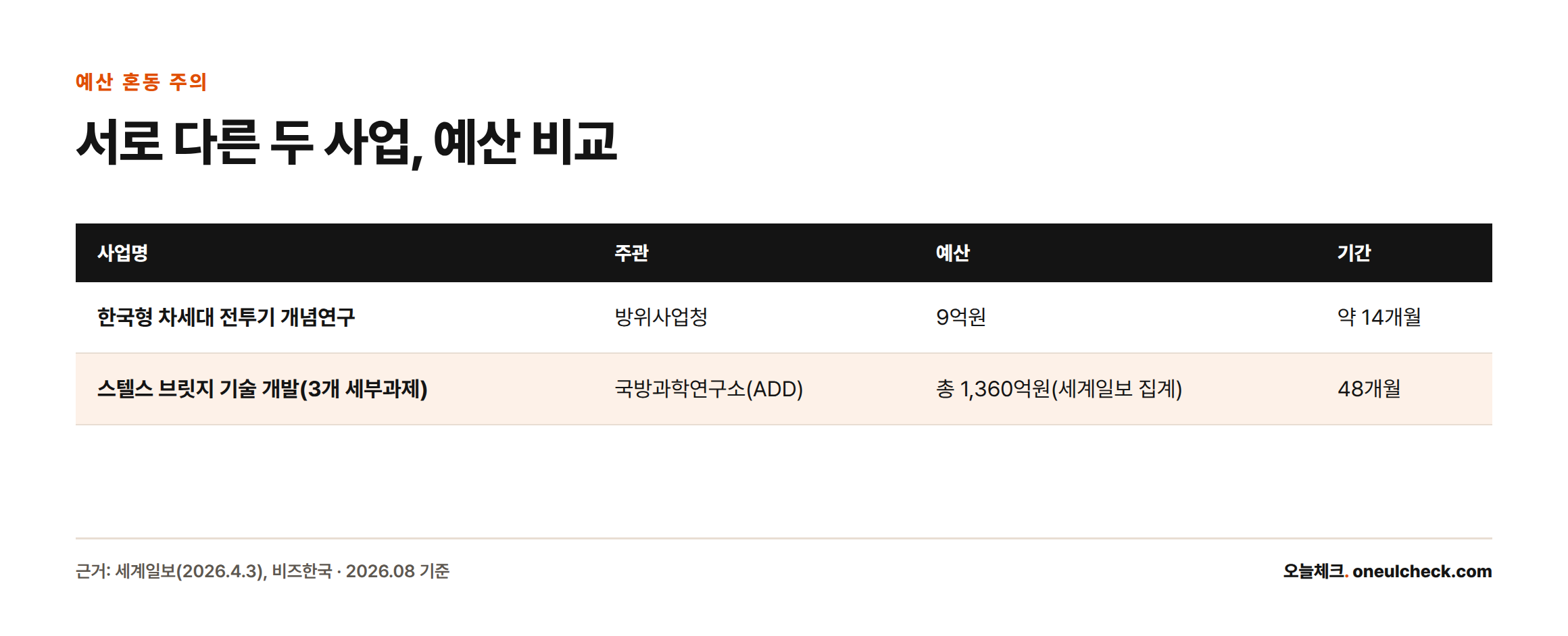 9억원·14개월짜리 방위사업청의 개념연구와 1,360억원·48개월짜리 ADD의 스텔스 브릿지 기술 개발 사업이 서로 다른 사업임을 비교한 표
