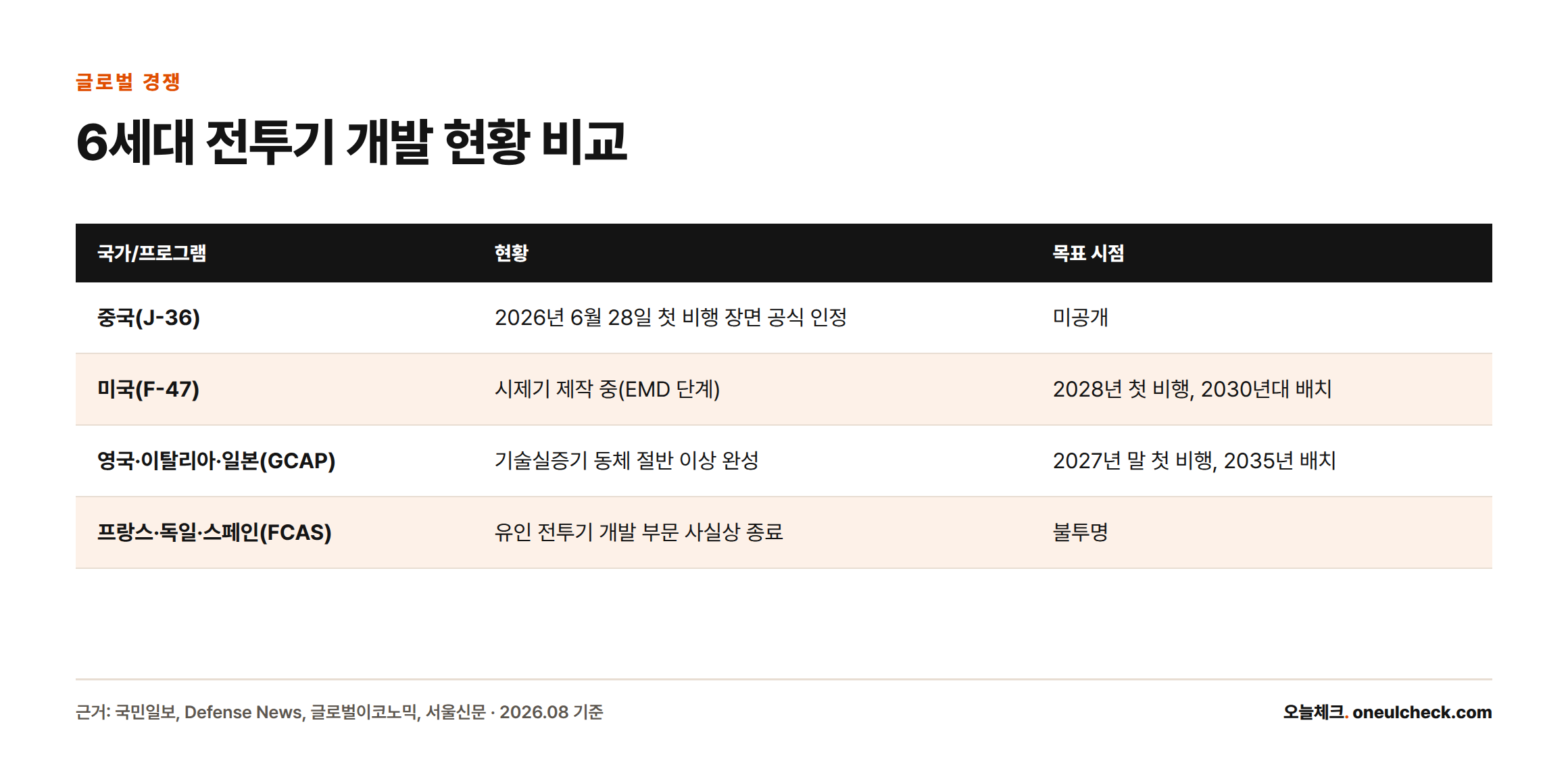 중국 J-36, 미국 F-47, 영국·이탈리아·일본 GCAP, 프랑스·독일·스페인 FCAS의 6세대 전투기 개발 현황과 목표 시점을 비교한 표