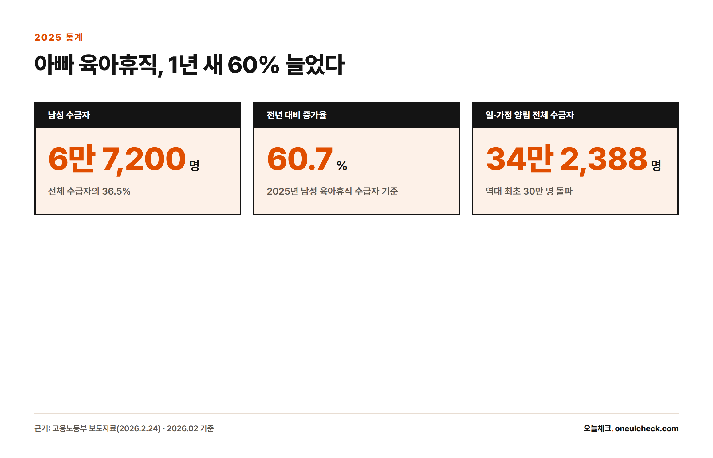 2025년 남성 육아휴직 수급자는 6만 7,200명으로 전년보다 60.7% 증가했고, 일·가정 양립 지원제도 전체 수급자는 34만 2,388명으로 처음 30만 명을 넘었다는 통계를 보여주는 인포그래픽