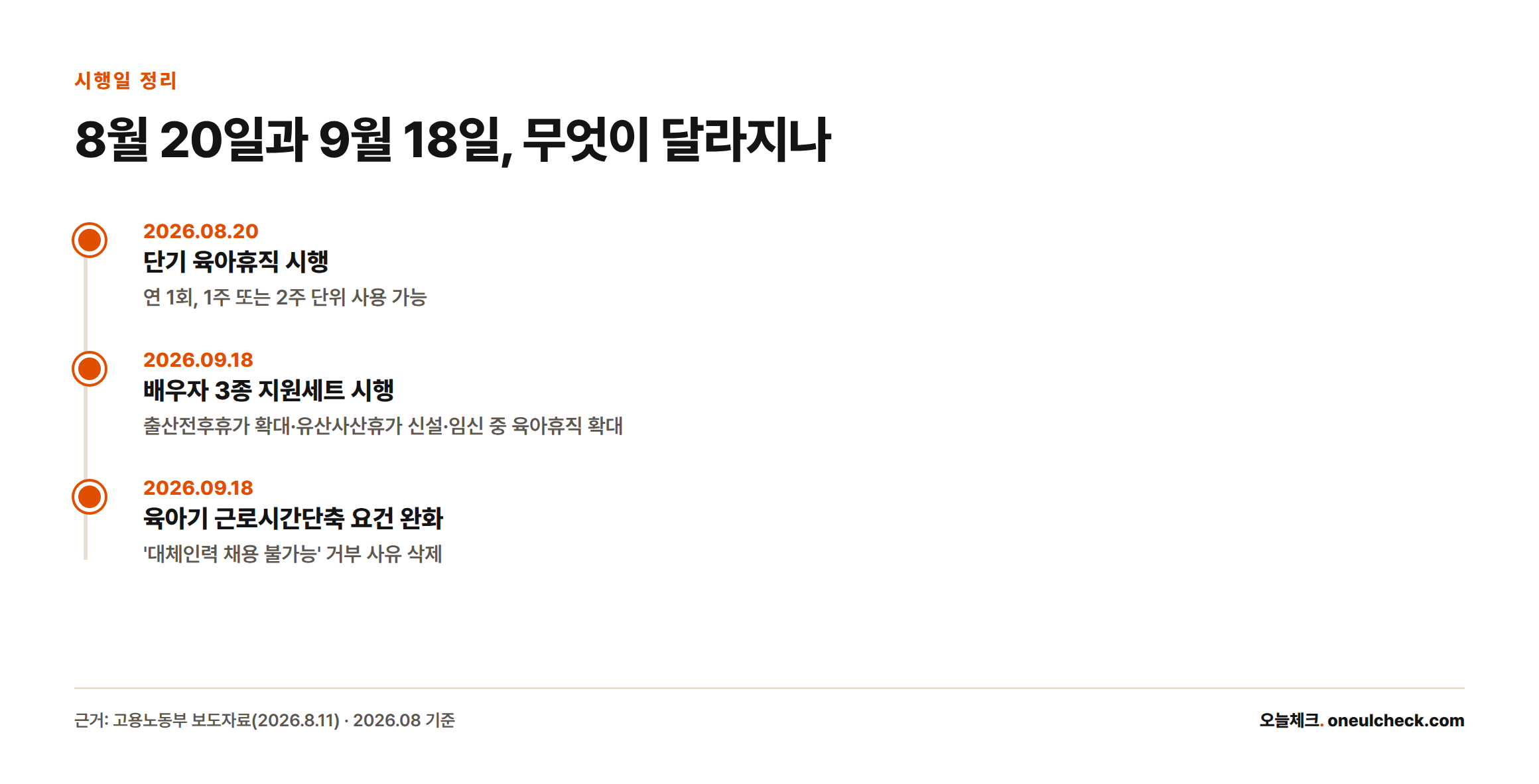 2026년 8월 20일 단기 육아휴직 시행, 9월 18일 배우자 3종 지원세트와 육아기 근로시간단축 요건 완화가 시행되는 일정을 보여주는 타임라인