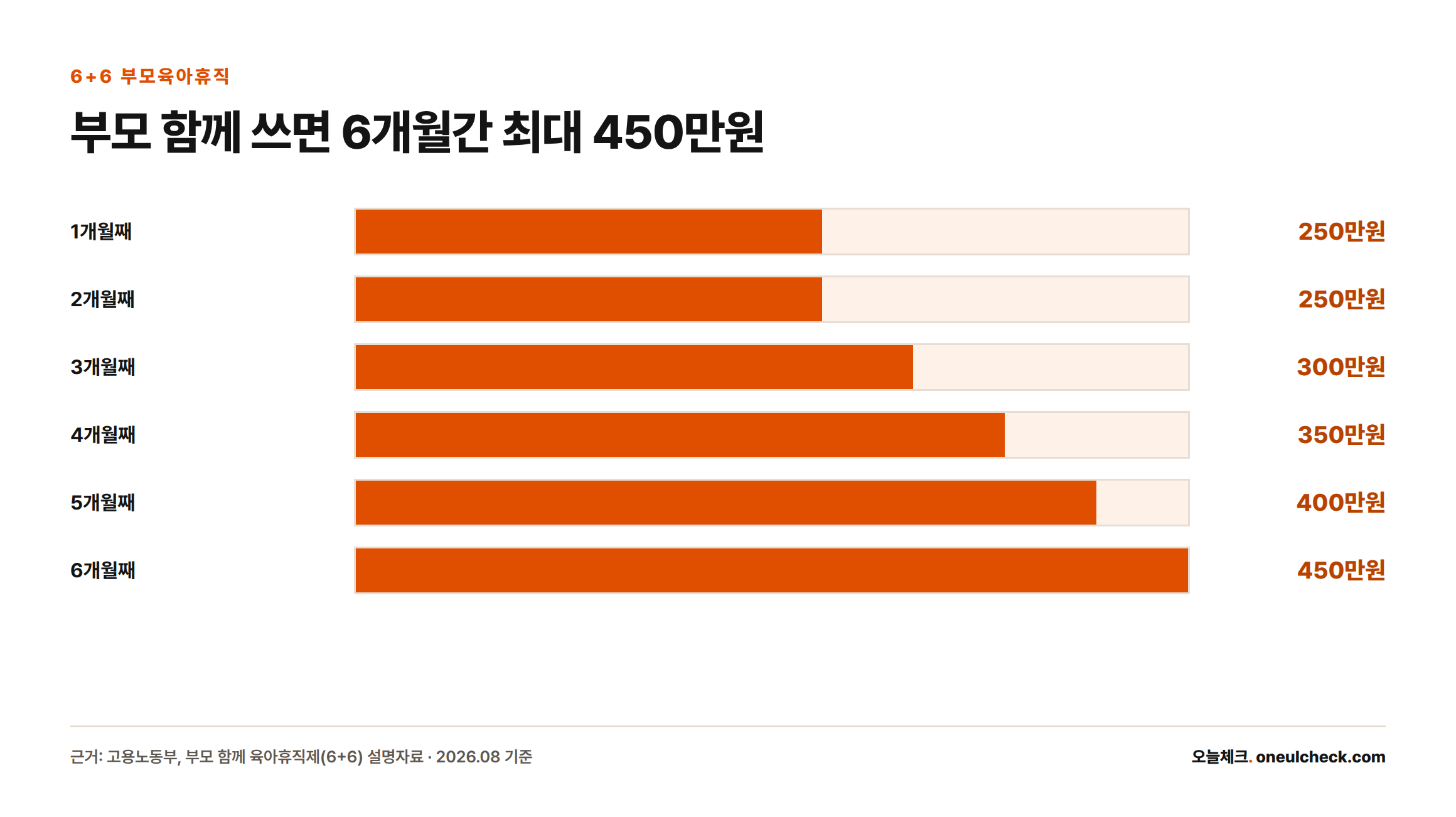 생후 18개월 이내 자녀를 둔 부모가 6+6 부모육아휴직제를 함께 사용할 경우 월별 상한액이 1개월째 250만원에서 6개월째 450만원까지 오르는 것을 보여주는 막대그래프