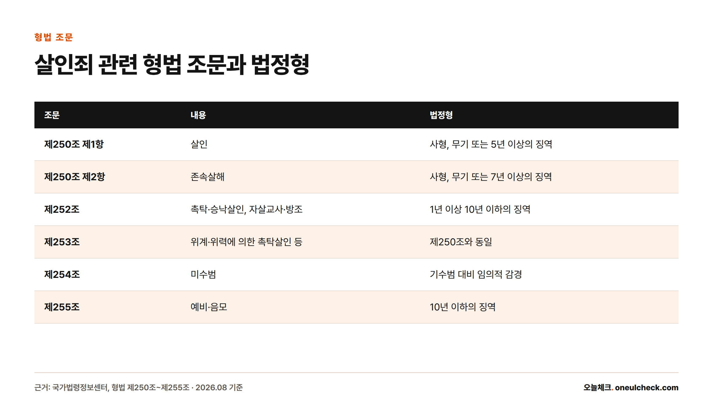형법 제250조부터 제255조까지 살인 관련 조문별 내용과 법정형을 정리한 표