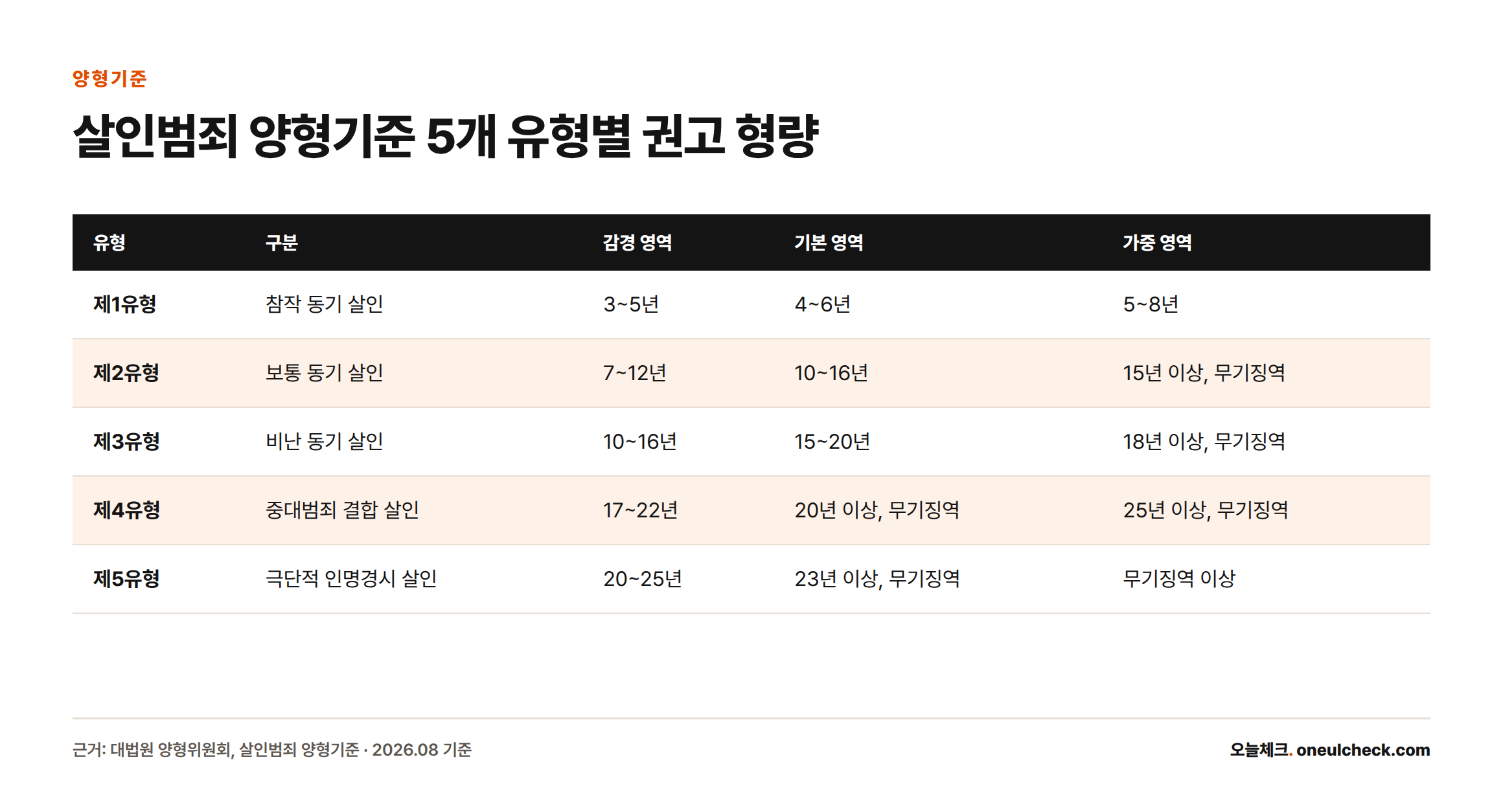대법원 양형기준상 살인범죄 5개 유형별 감경·기본·가중 영역의 권고 형량범위를 정리한 표
