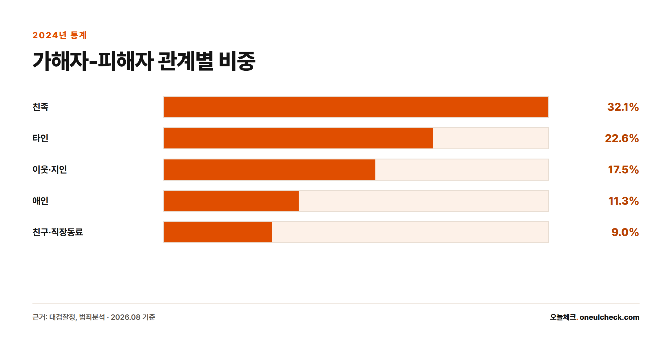 2024년 살인범죄 가해자와 피해자의 관계 비중을 친족, 타인, 이웃·지인, 애인, 친구·직장동료 순으로 나타낸 막대그래프