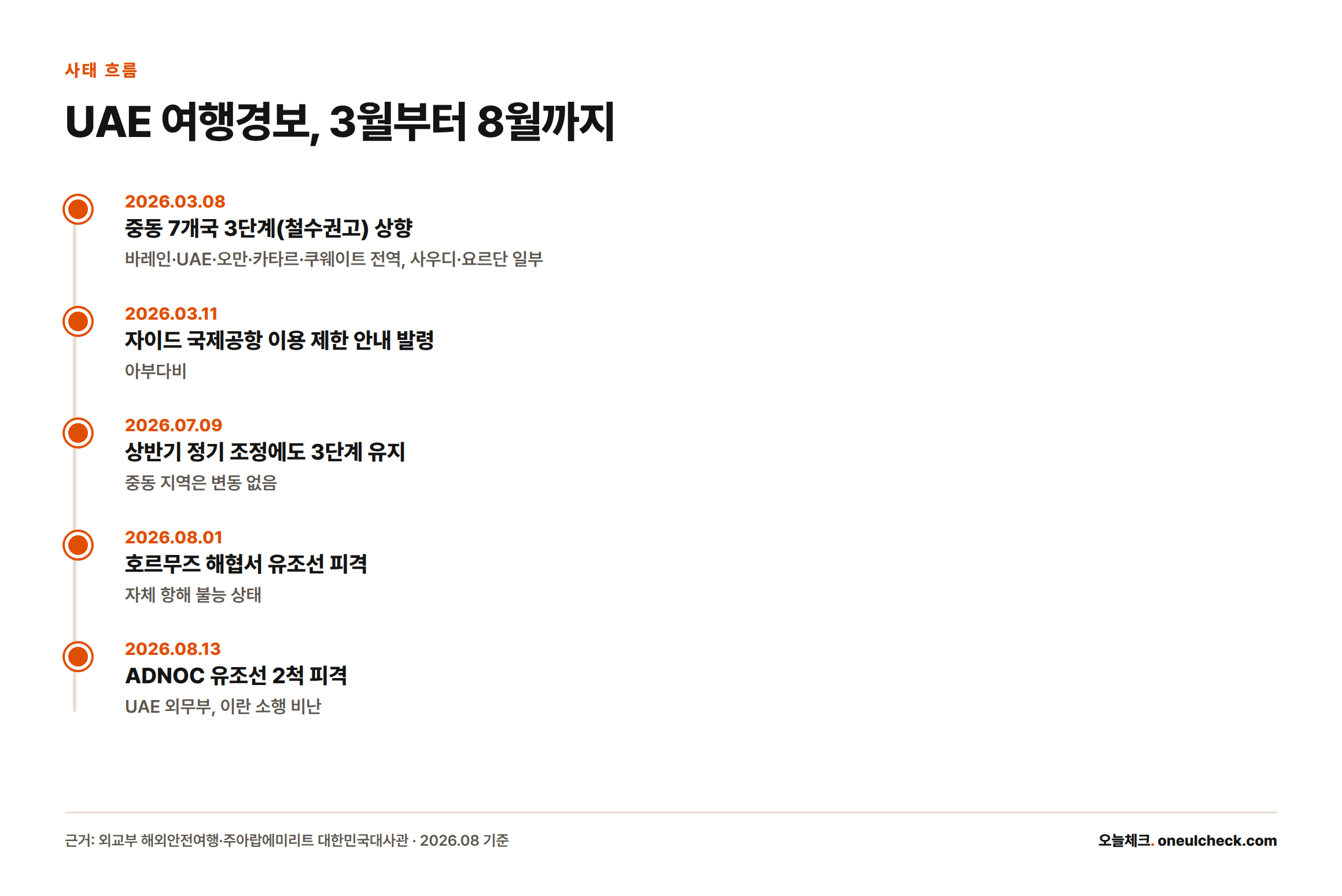 2026년 3월 8일 여행경보 3단계 상향부터 8월 13일 유조선 피격까지 UAE 관련 주요 사건을 시간순으로 정리한 타임라인.