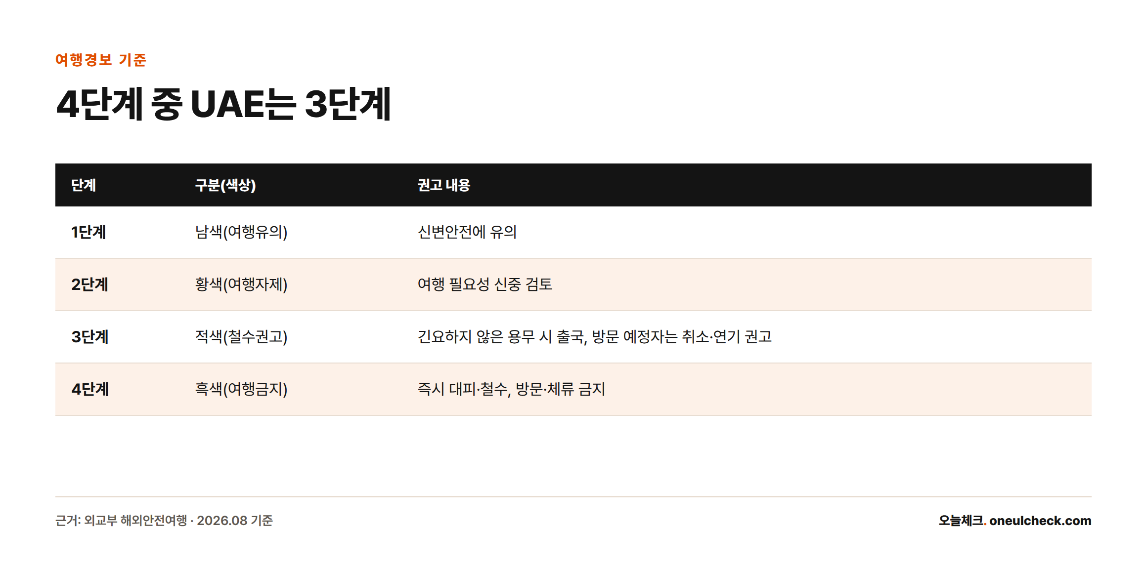 외교부 여행경보 1~4단계별 구분 색상과 권고 내용을 비교한 표로, UAE에는 3단계 철수권고가 적용된다.