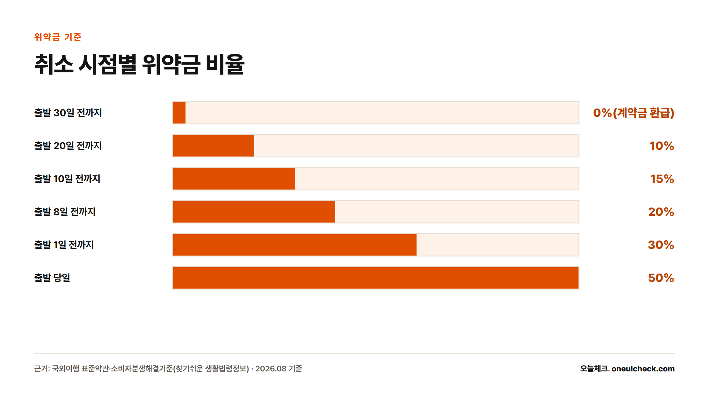 개인 사정으로 여행을 취소할 때 통지 시점별 위약금 비율을 나타낸 막대그래프로, 출발 30일 전은 0%, 당일은 50%다.