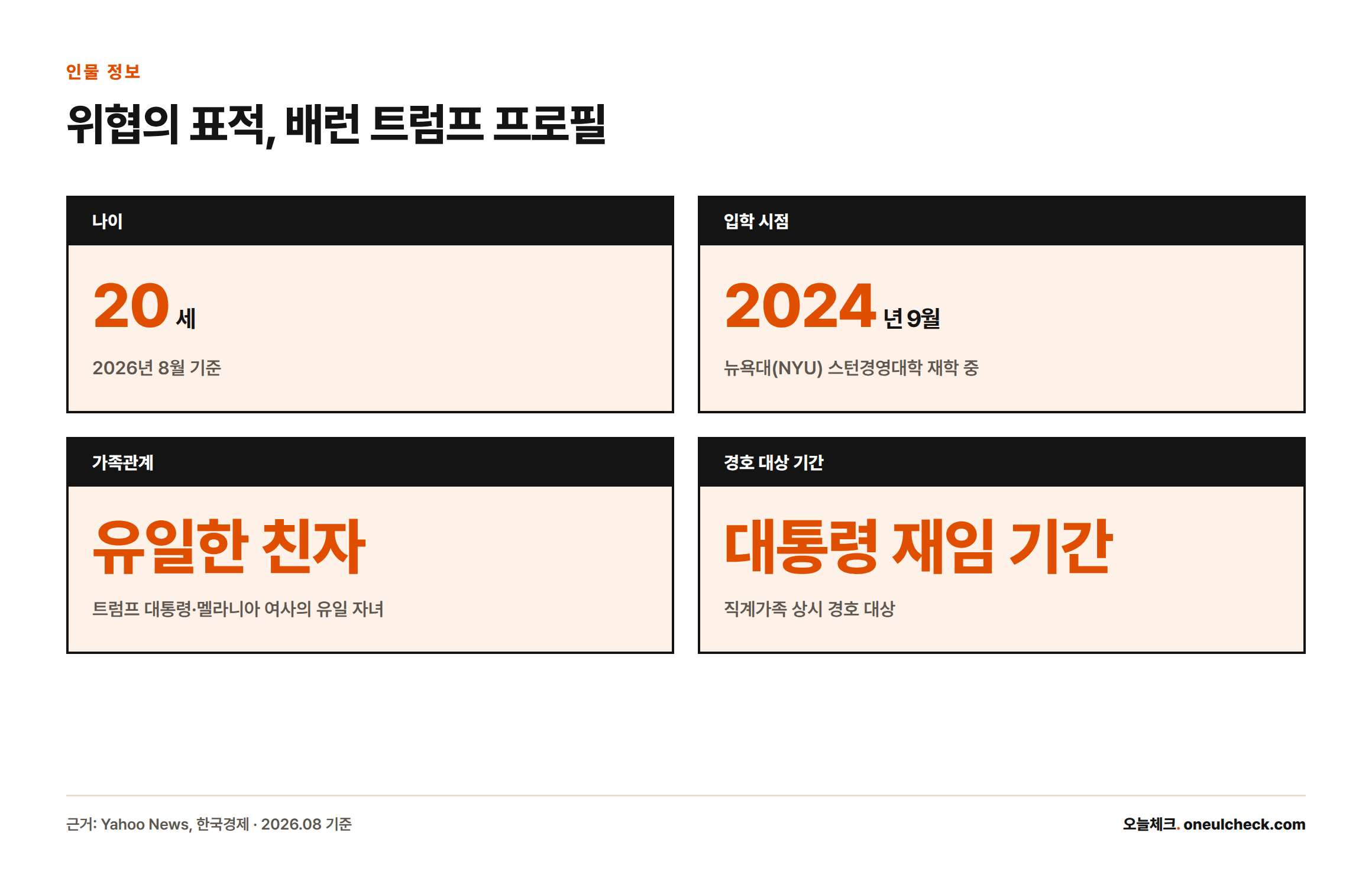배런 트럼프는 2026년 8월 기준 20세로, 2024년 9월 뉴욕대 스턴경영대학에 입학해 재학 중이며 트럼프 대통령의 유일한 친자로서 대통령 재임 기간 비밀경호국의 상시 경호 대상이다.