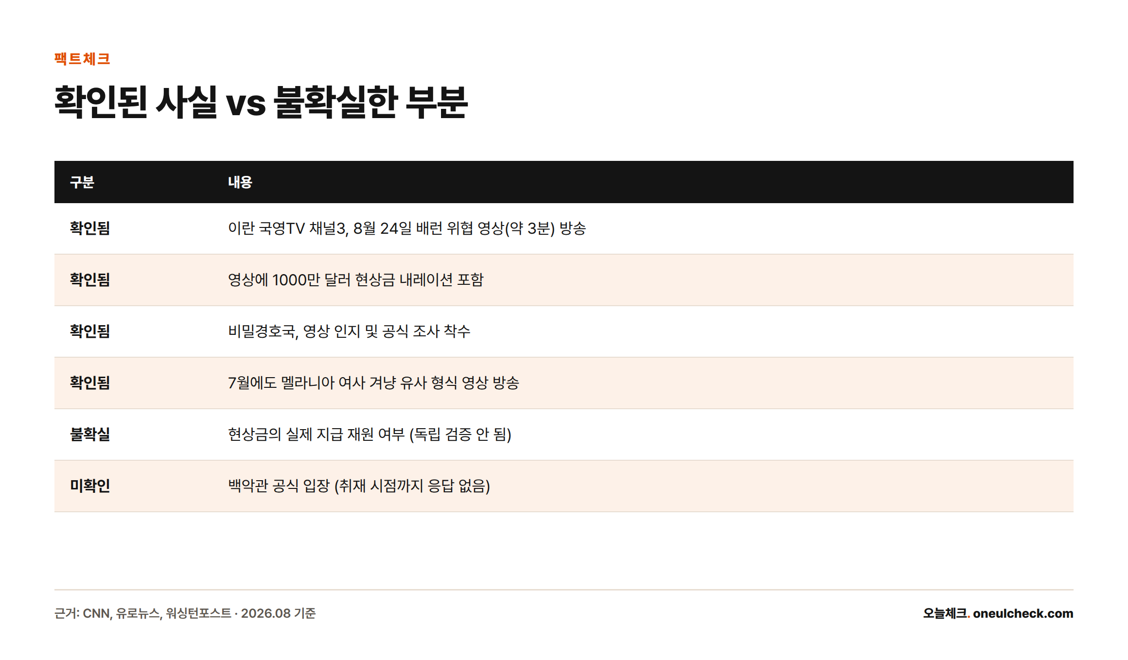 이란 국영TV의 배런 트럼프 위협 영상 방송과 비밀경호국의 조사 착수는 확인됐지만, 현상금의 실제 지급 여부와 백악관의 공식 입장은 아직 확인되지 않았다.