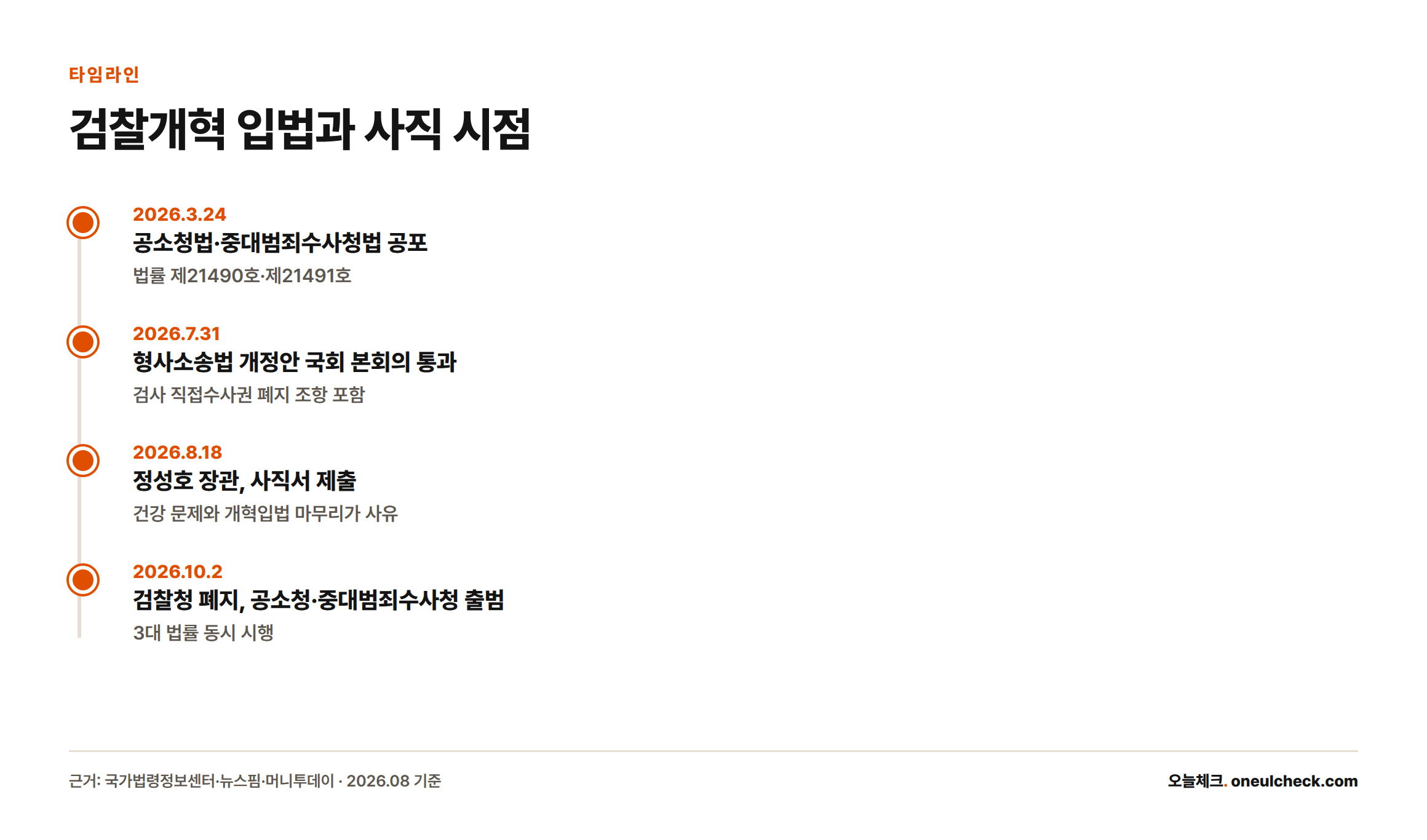 2026년 3월 24일 공소청법 공포부터 7월 31일 형사소송법 개정안 통과, 8월 18일 정성호 장관 사직서 제출, 10월 2일 검찰청 폐지·공소청 출범까지의 일정을 정리한 타임라인