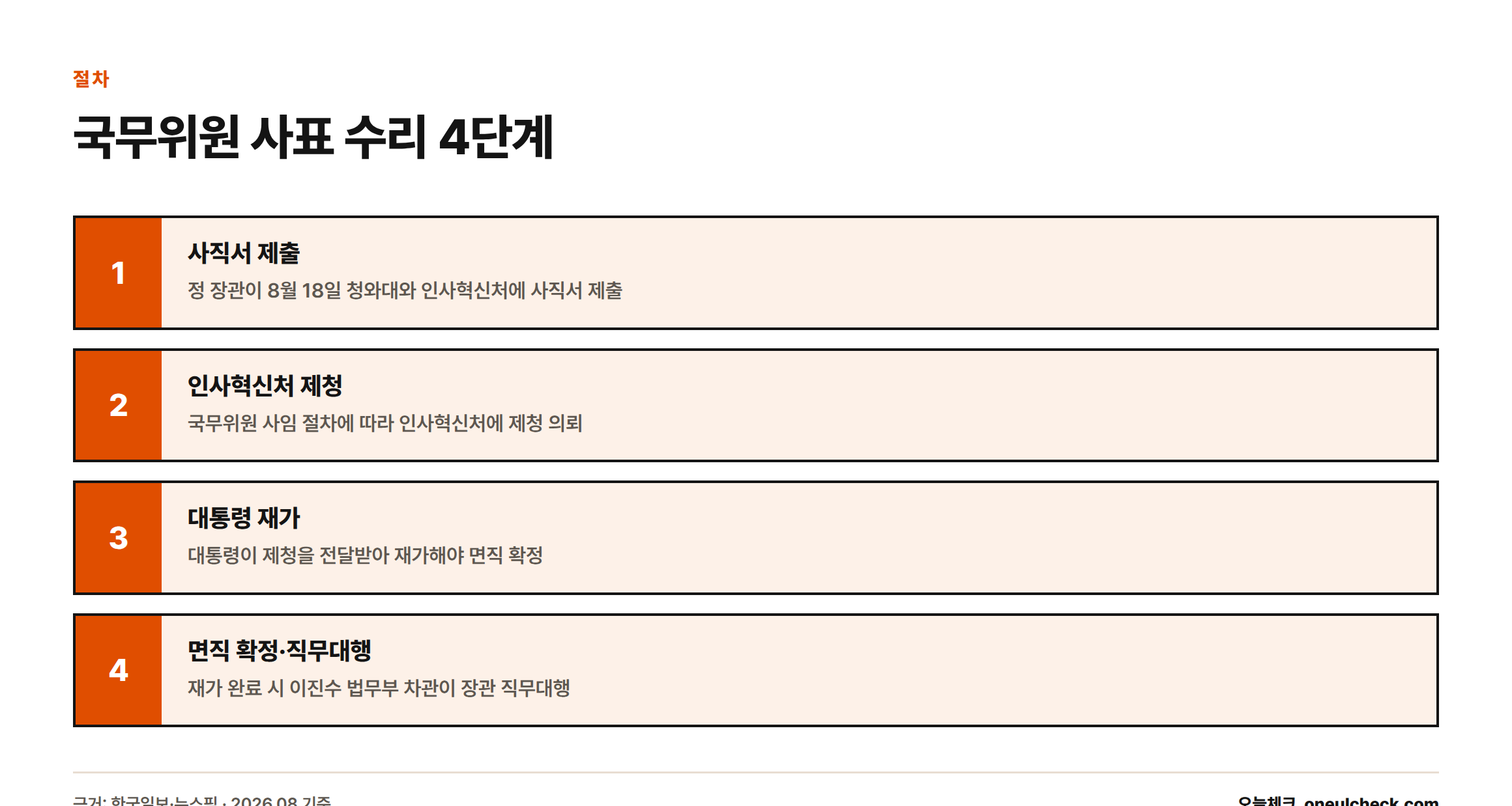 사직서 제출, 인사혁신처 제청, 대통령 재가, 면직 확정 및 직무대행 순으로 이어지는 국무위원 사표 수리 절차를 보여주는 인포그래픽