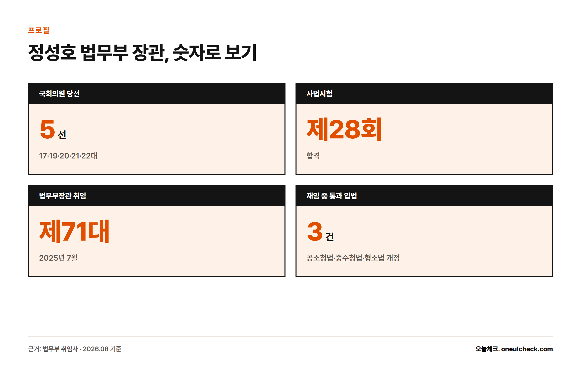 5선 국회의원, 제28회 사법시험 합격, 제71대 법무부장관 취임, 재임 중 검찰개혁 관련 입법 3건 통과라는 정성호 장관의 이력을 정리한 통계 카드