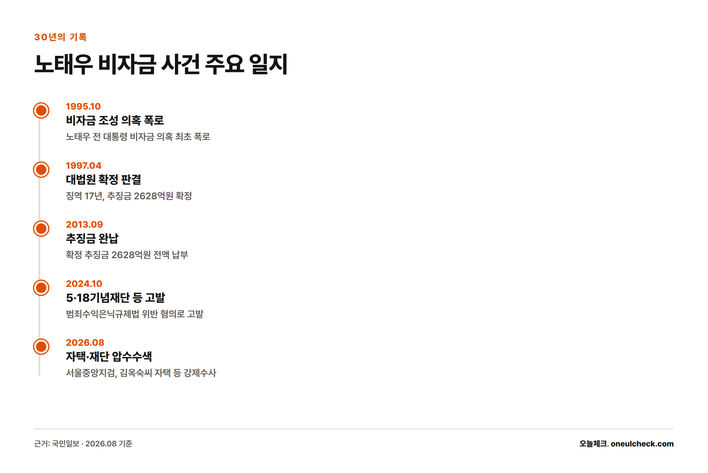 1995년 비자금 폭로부터 2026년 8월 압수수색까지 노태우 비자금 사건의 주요 일지를 보여주는 타임라인