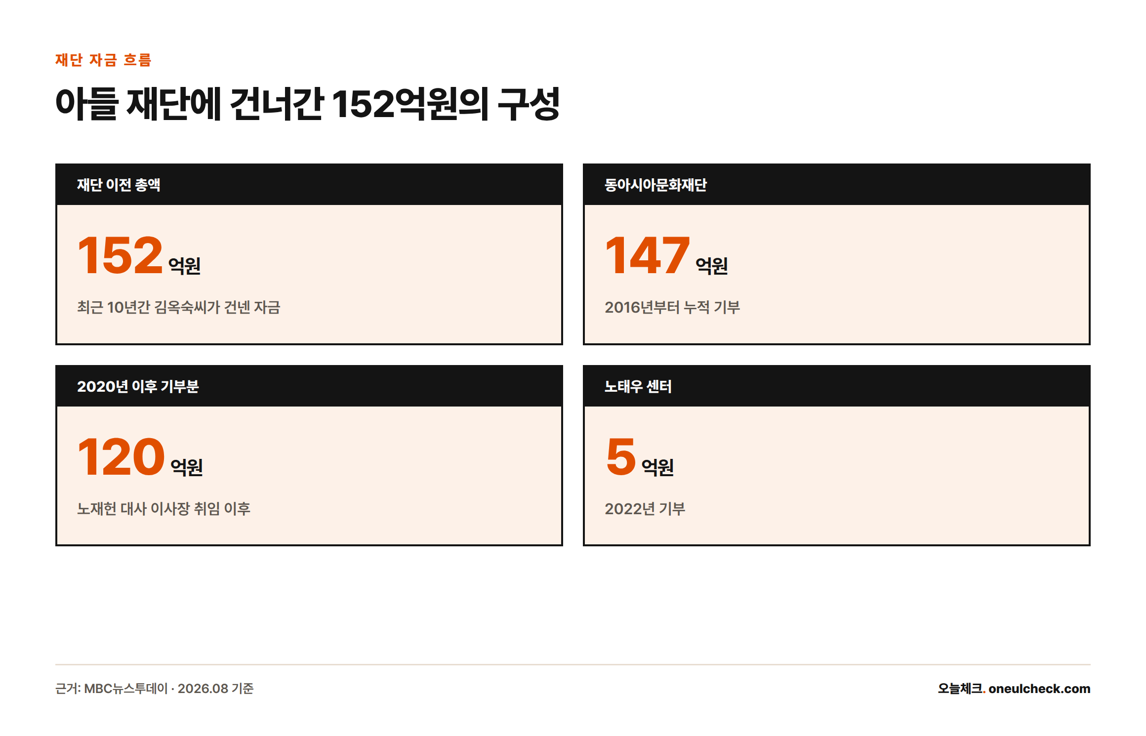 김옥숙씨가 최근 10년간 재단에 건넨 152억원 중 동아시아문화재단 147억원, 2020년 이후 120억원, 노태우 센터 5억원의 구성을 보여주는 카드형 통계
