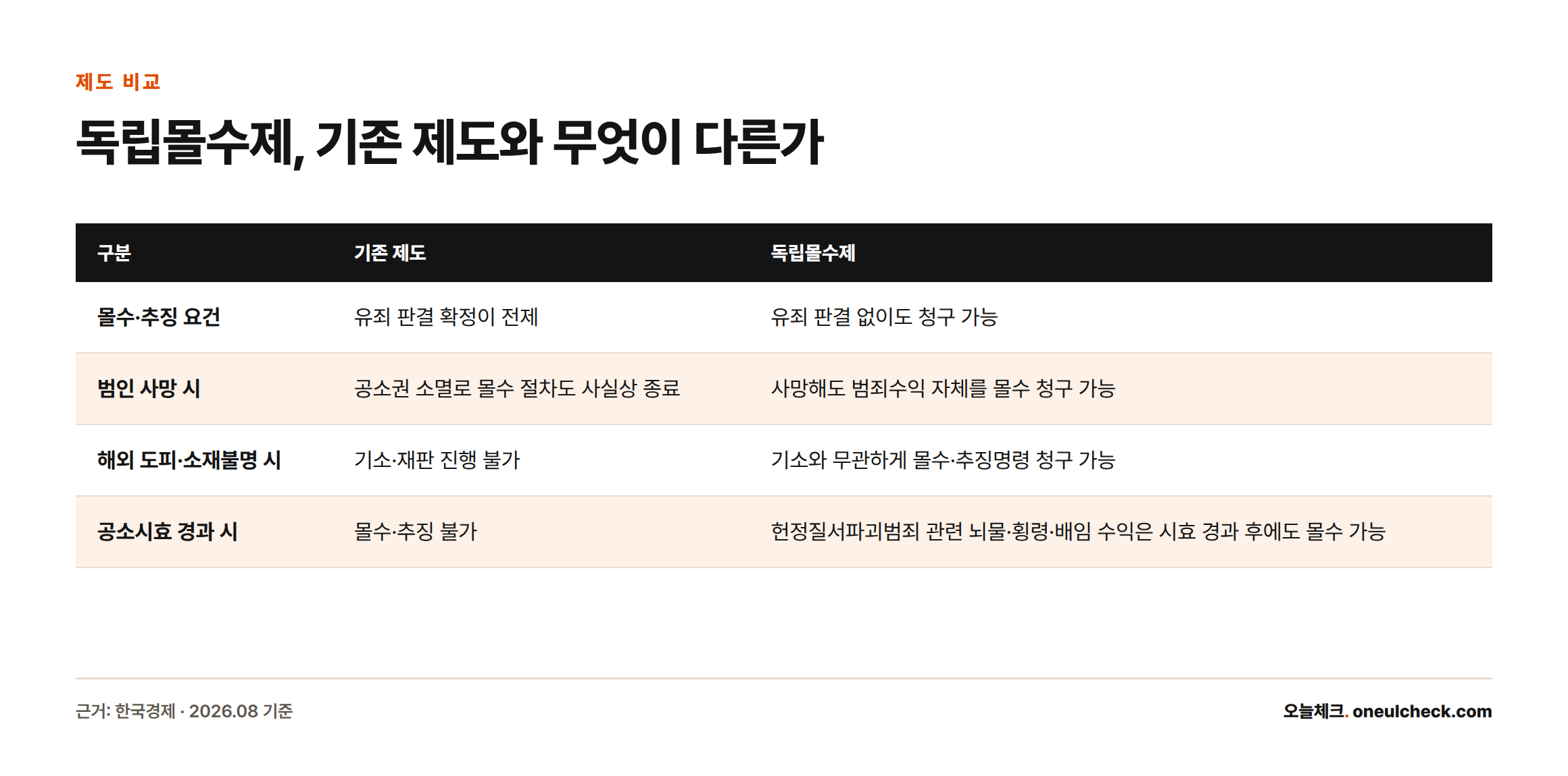 몰수·추징 요건, 범인 사망 시, 해외 도피 시, 공소시효 경과 시 네 가지 기준으로 기존 제도와 독립몰수제를 비교한 표