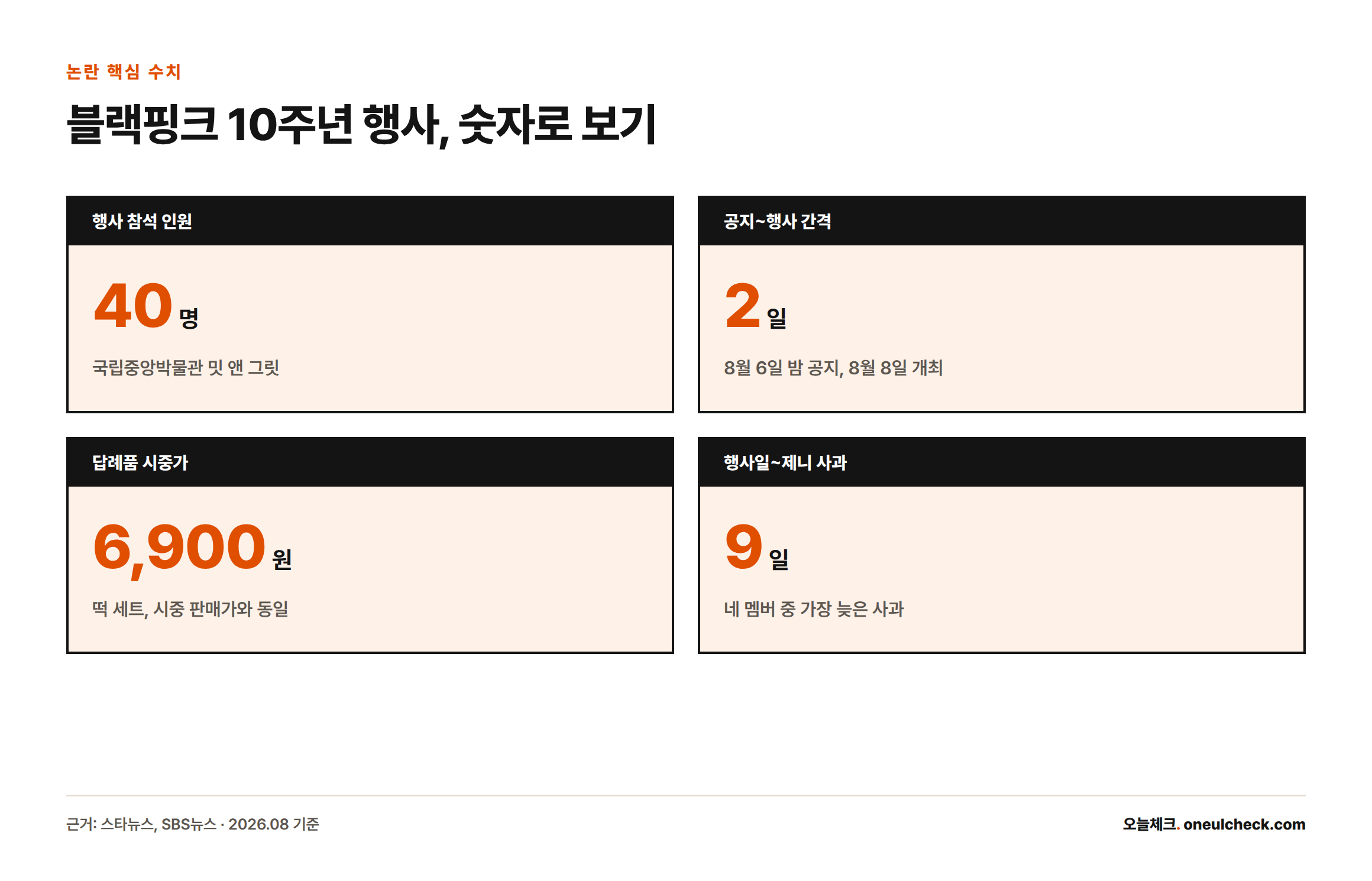 블랙핑크 10주년 행사 참석 인원 40명, 공지부터 행사까지 2일, 답례품 시중가 6,900원, 행사일부터 제니 사과까지 9일이 걸렸음을 보여주는 통계 카드.