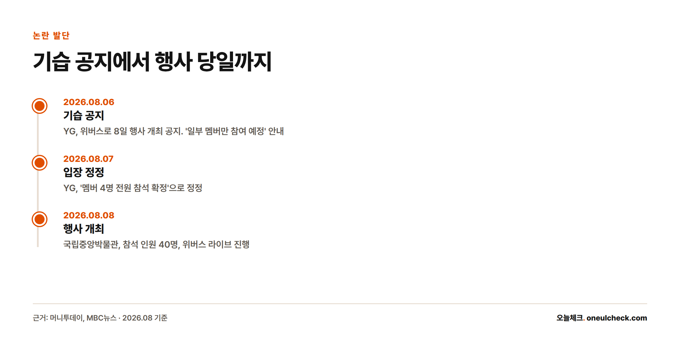 8월 6일 YG의 기습 공지와 일부 멤버만 참여한다는 안내, 8월 7일 전원 참석으로 정정, 8월 8일 국립중앙박물관에서 40명 규모로 행사가 열린 과정을 보여주는 타임라인.
