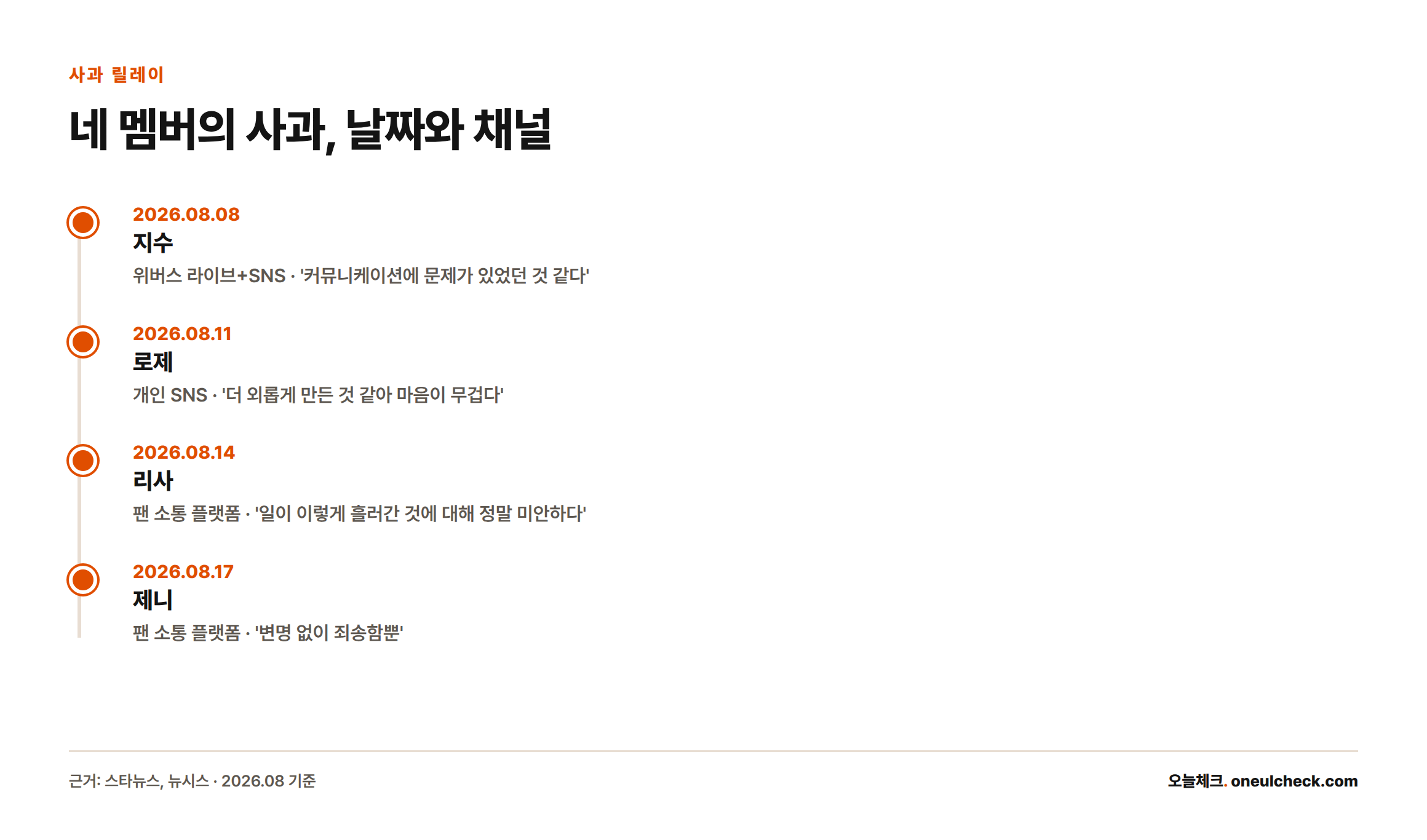 지수(8월 8일, 위버스 라이브+SNS), 로제(8월 11일, 개인 SNS), 리사(8월 14일, 팬 소통 플랫폼), 제니(8월 17일, 팬 소통 플랫폼) 순으로 이어진 사과 타임라인.