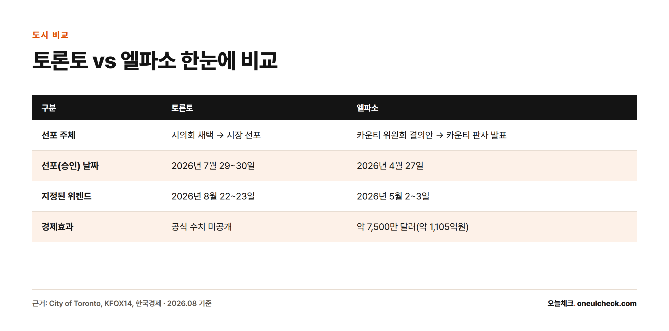 선포 주체, 선포 날짜, 지정된 위켄드, 경제효과 네 항목에서 토론토와 엘파소를 나란히 비교한 표