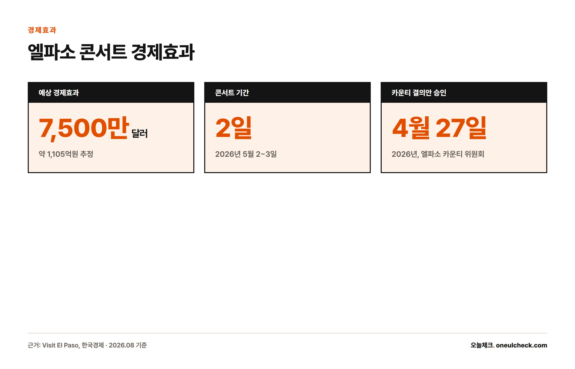엘파소 카운티가 예상한 BTS 콘서트 경제효과 7,500만 달러(약 1,105억원)와 콘서트 기간, 결의안 승인일을 보여주는 통계 카드