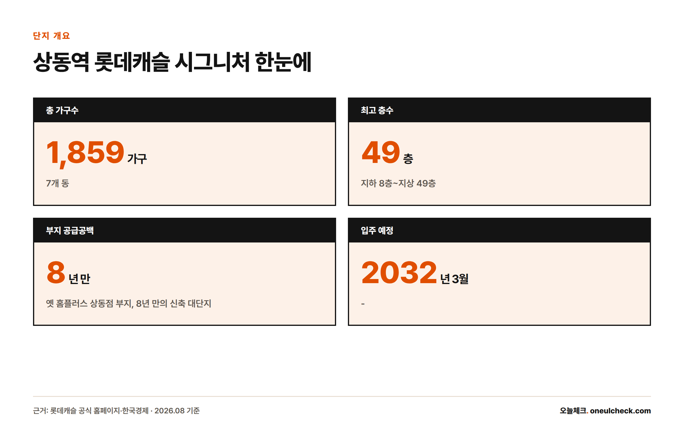 상동역 롯데캐슬 시그니처는 총 1,859가구, 최고 49층, 7개 동 규모로 옛 홈플러스 상동점 부지에 8년 만에 들어서며 2032년 3월 입주 예정이다.