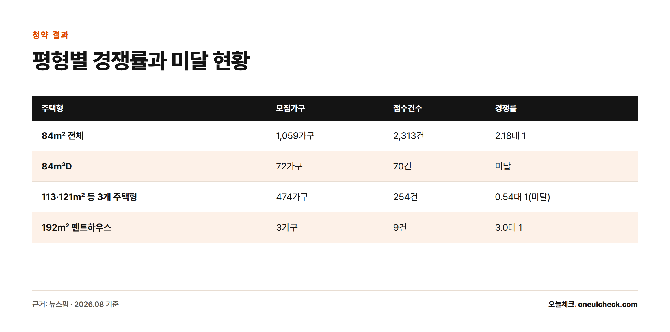 1순위 청약에서 전용 84㎡ 전체는 2.18대 1로 흥행했지만 84㎡D와 중대형 3개 주택형은 미달됐고, 펜트하우스는 3.0대 1을 기록했다.