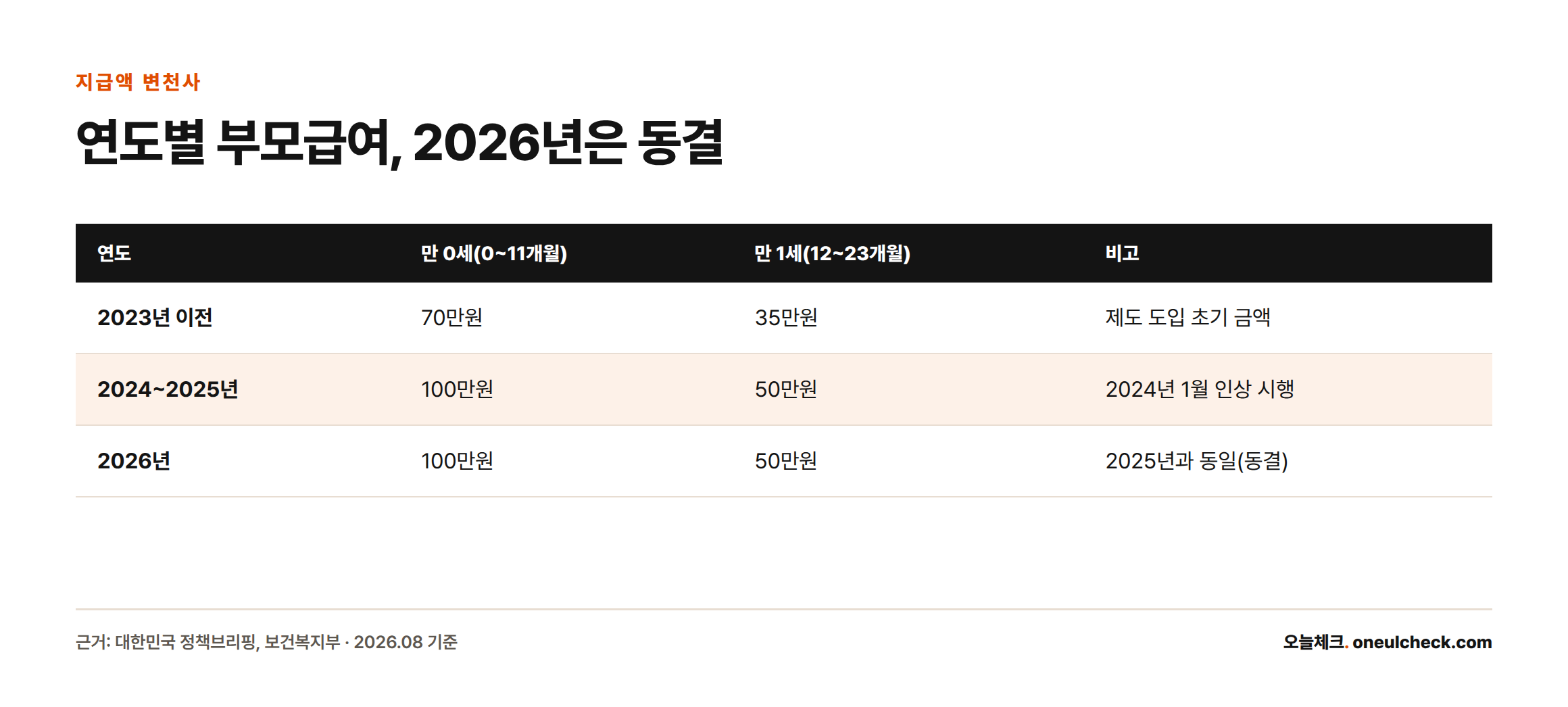 부모급여는 2023년 이전 만0세 70만원·만1세 35만원에서 2024년 100만원·50만원으로 인상된 뒤 2026년까지 동일하게 유지되고 있음을 보여주는 표