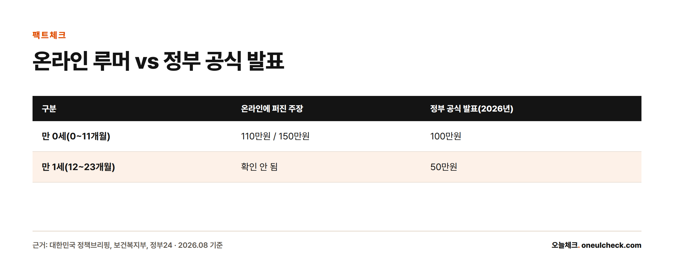 온라인에서는 만0세 부모급여가 110만원 또는 150만원이라는 주장이 퍼졌지만, 정부 공식 발표상 실제 금액은 만0세 100만원, 만1세 50만원임을 비교한 표