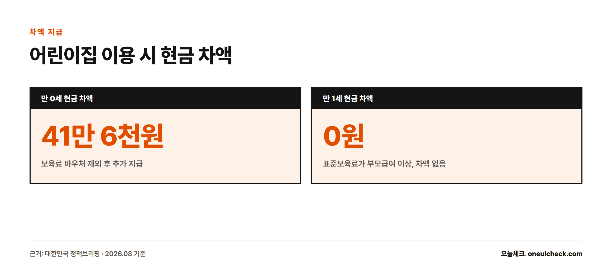 어린이집을 이용하는 경우 만0세는 부모급여에서 보육료를 제외한 41만6천원을 현금으로 추가 지급받지만, 만1세는 표준보육료가 부모급여 이상이라 현금 차액이 없다는 내용의 카드