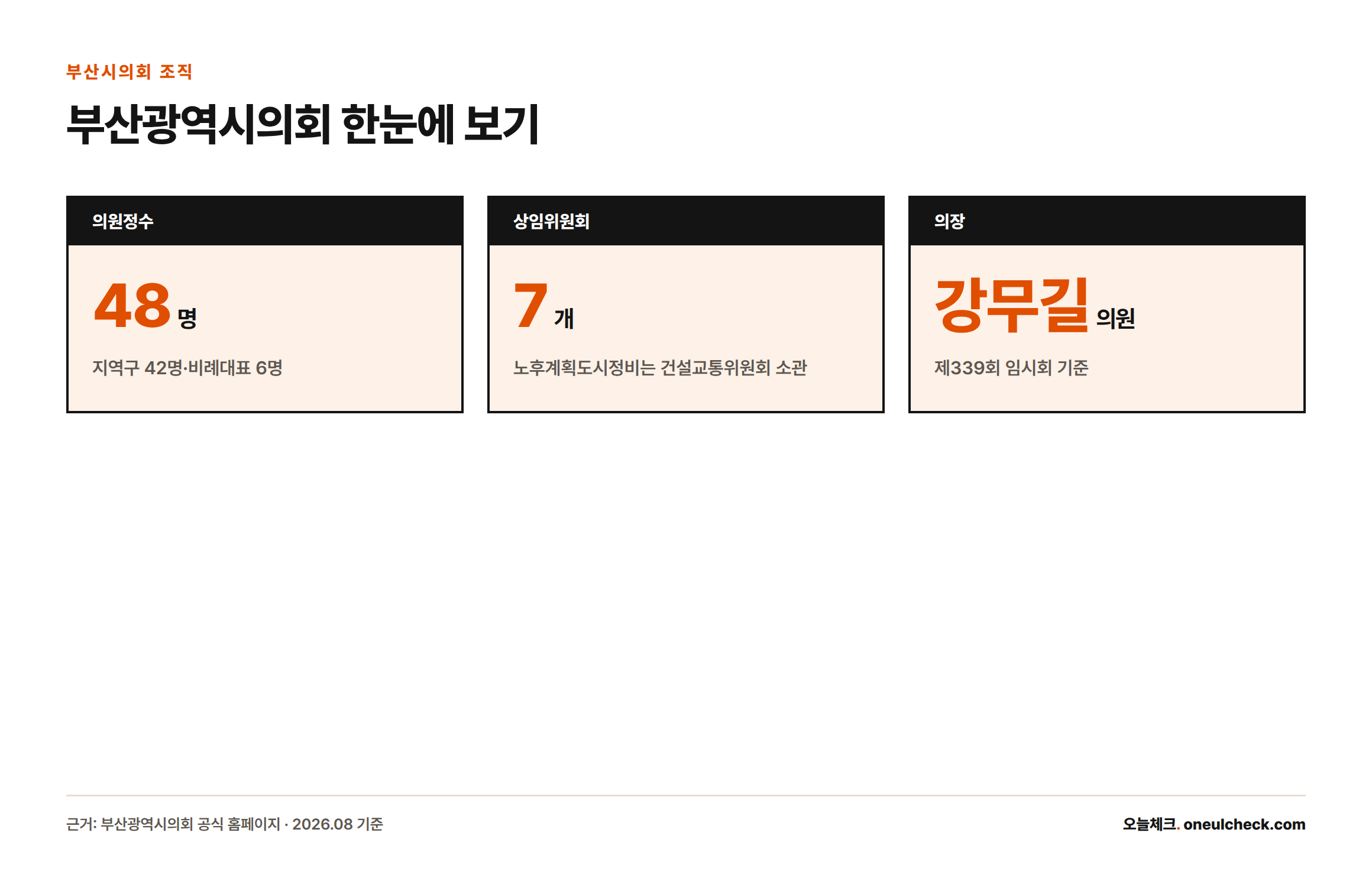 부산광역시의회는 의원정수 48명, 상임위원회 7개로 구성되며 강무길 의원이 의장을 맡고 있다는 내용을 보여주는 인포그래픽