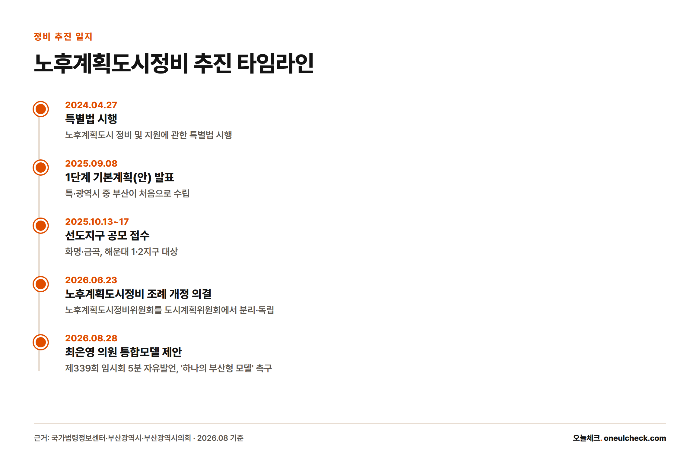 2024년 4월 특별법 시행부터 2026년 8월 최은영 의원의 통합모델 제안까지 노후계획도시정비 추진 과정을 시간순으로 정리한 타임라인