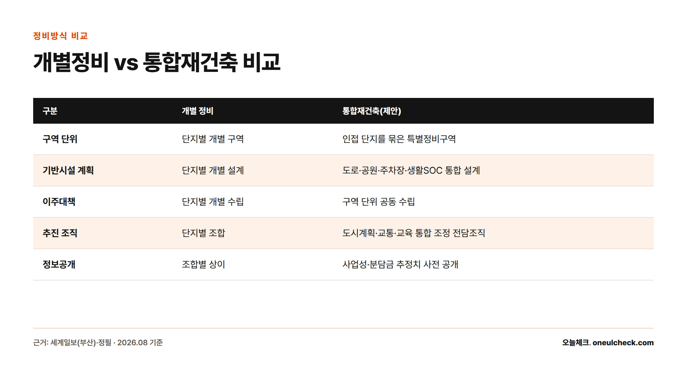 기존 개별 정비와 최은영 의원이 제안한 통합재건축을 구역 단위, 기반시설 계획, 이주대책, 추진 조직, 정보공개 다섯 항목에서 비교한 표