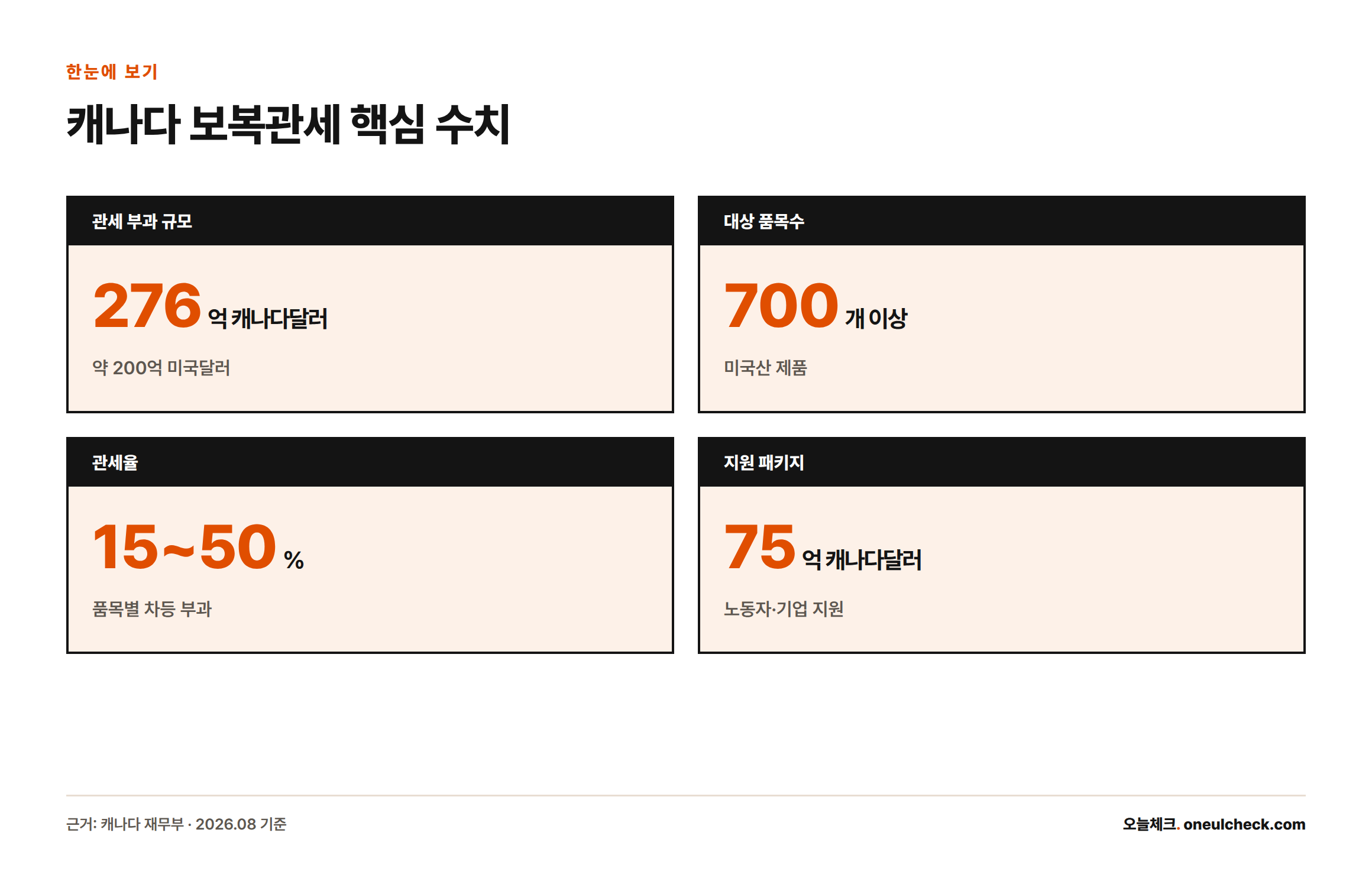캐나다는 미국산 제품 700여 개 품목에 276억 캐나다달러 규모, 15~50% 보복관세를 부과하며 75억 캐나다달러 지원 패키지를 함께 발표했다.